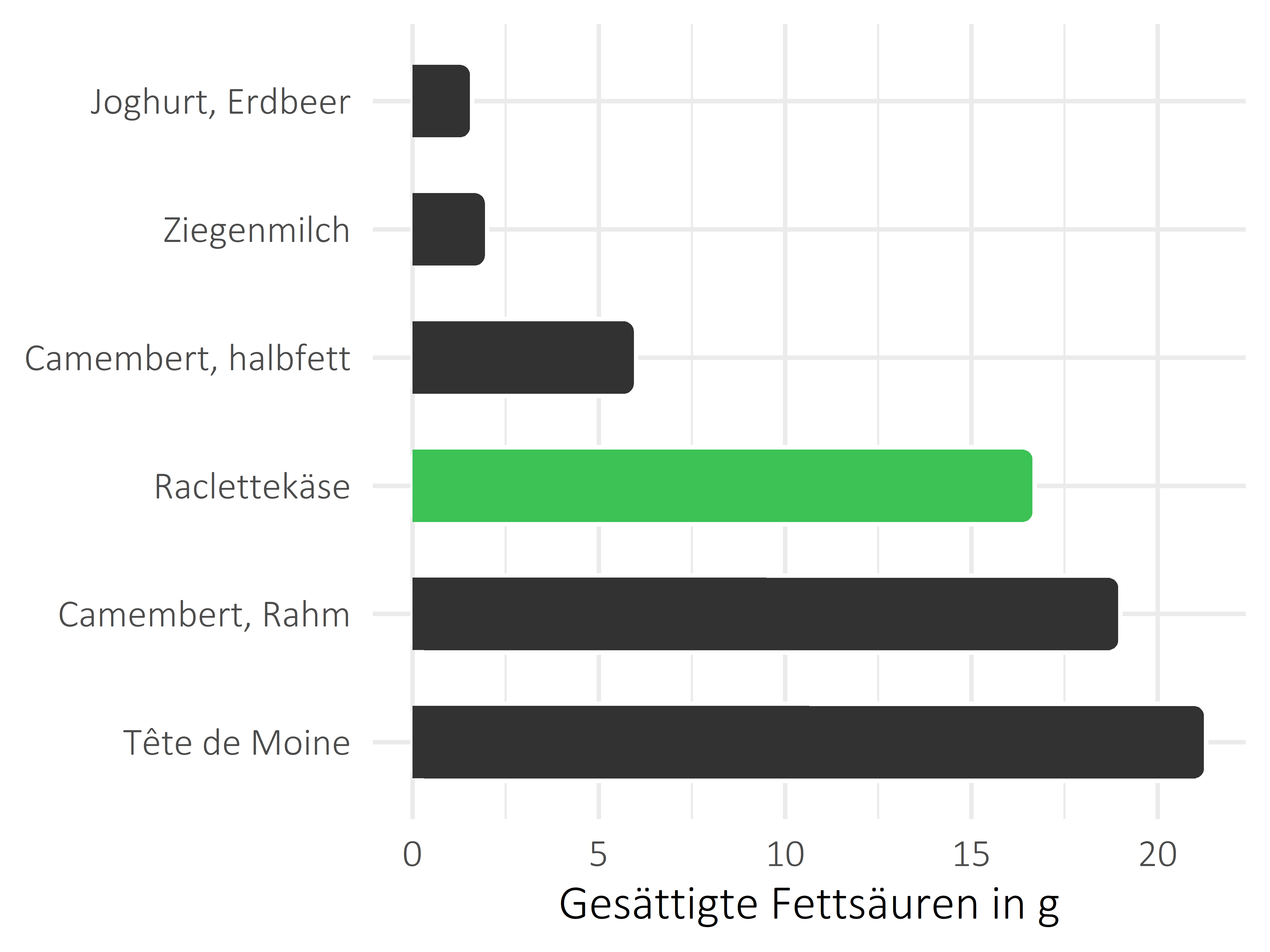 Milchprodukte gesättigte Fettsäuren