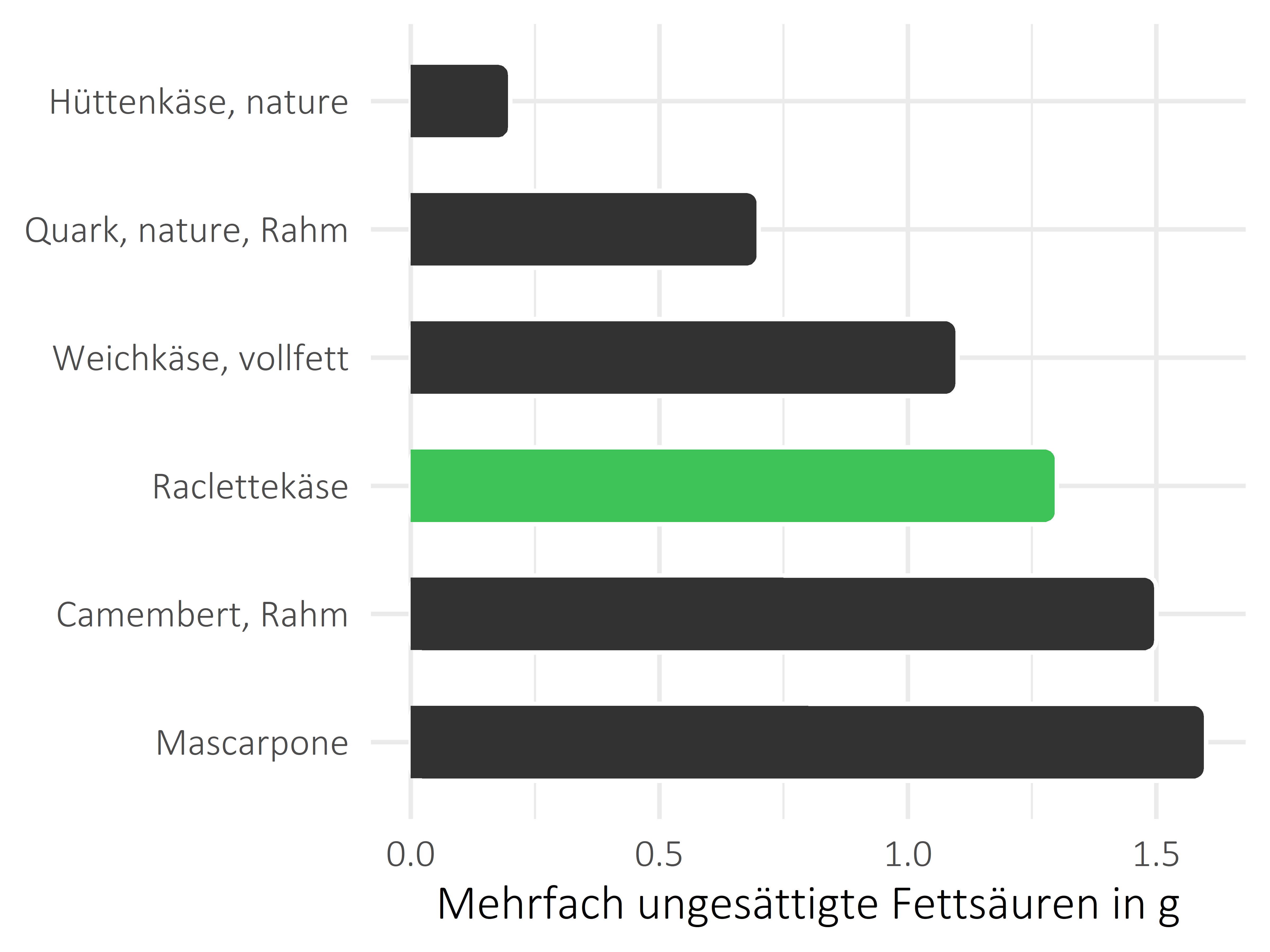 Milchprodukte mehrfach ungesättigte Fettsäuren