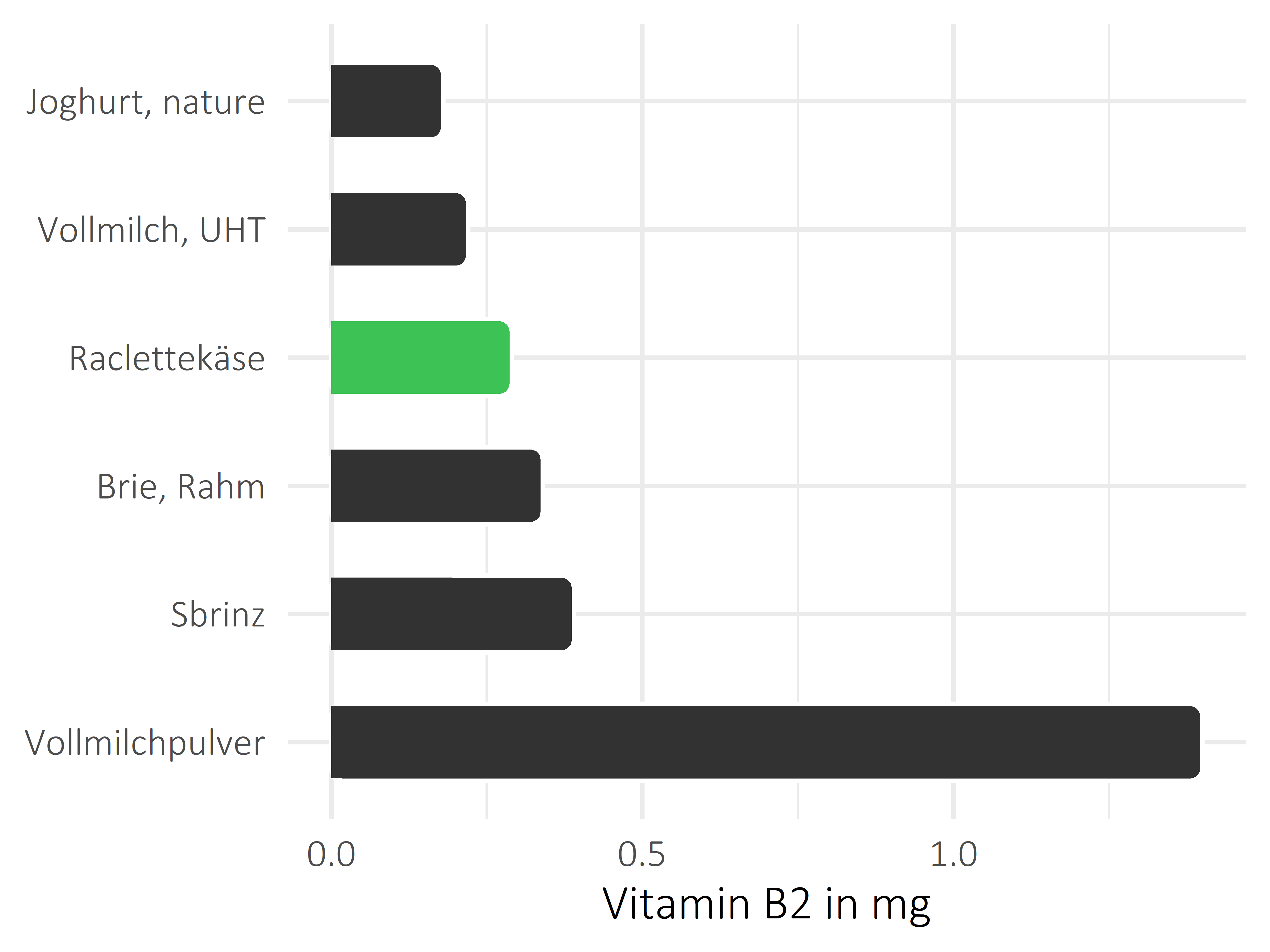 Milchprodukte Riboflavin