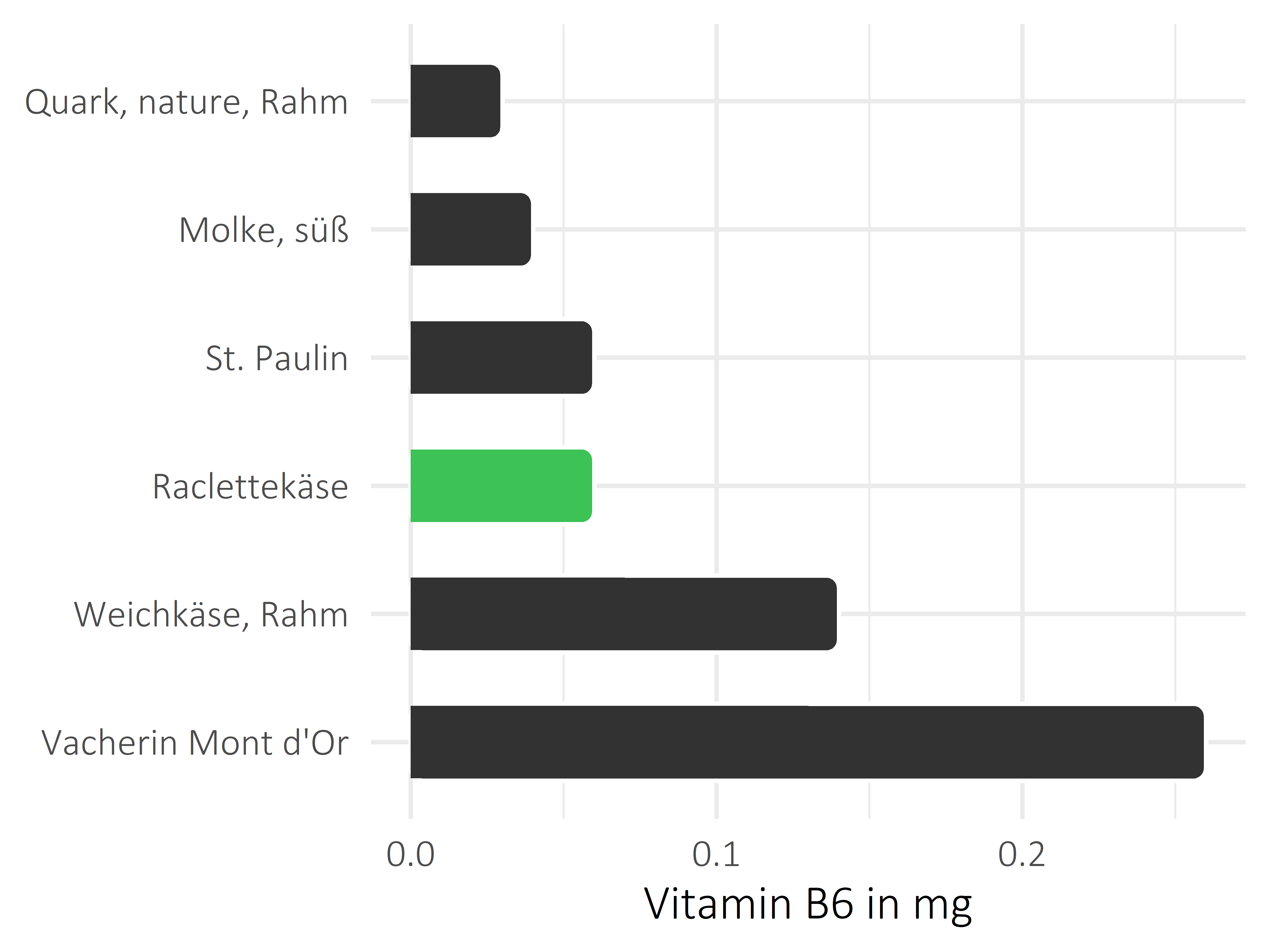 Milchprodukte Vitamin B6