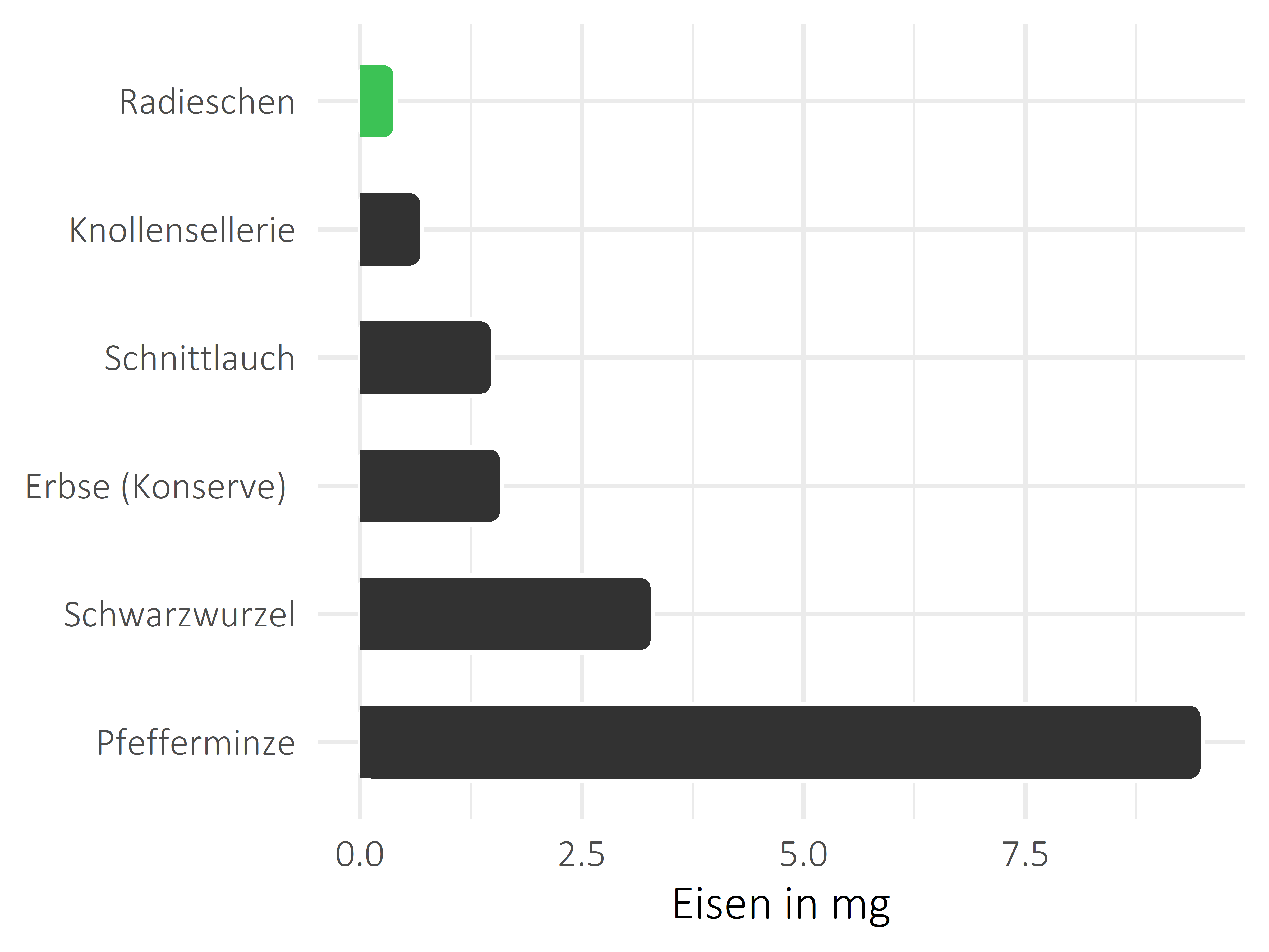 Gemüsesorten Eisen