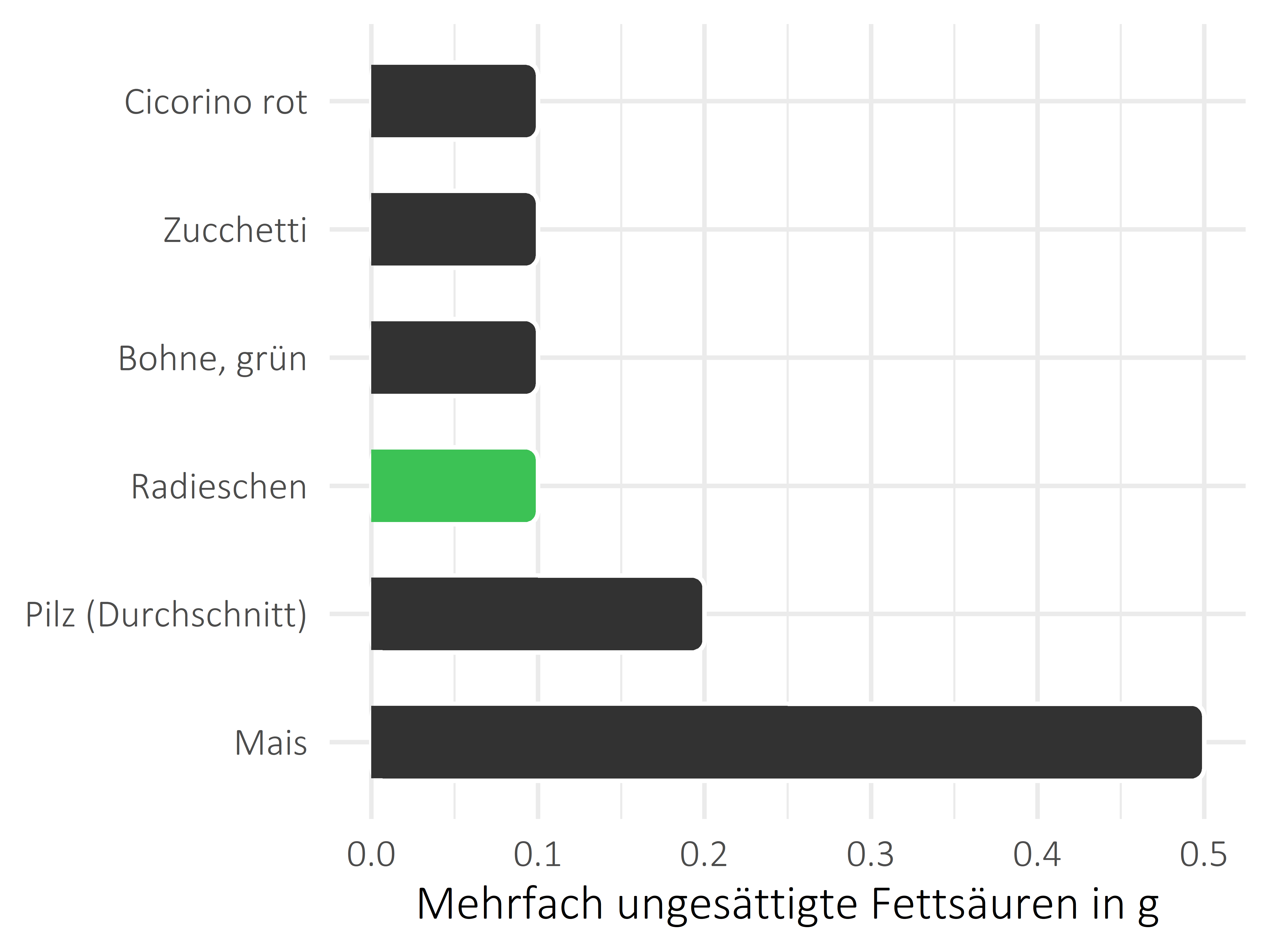 Gemüsesorten mehrfach ungesättigte Fettsäuren