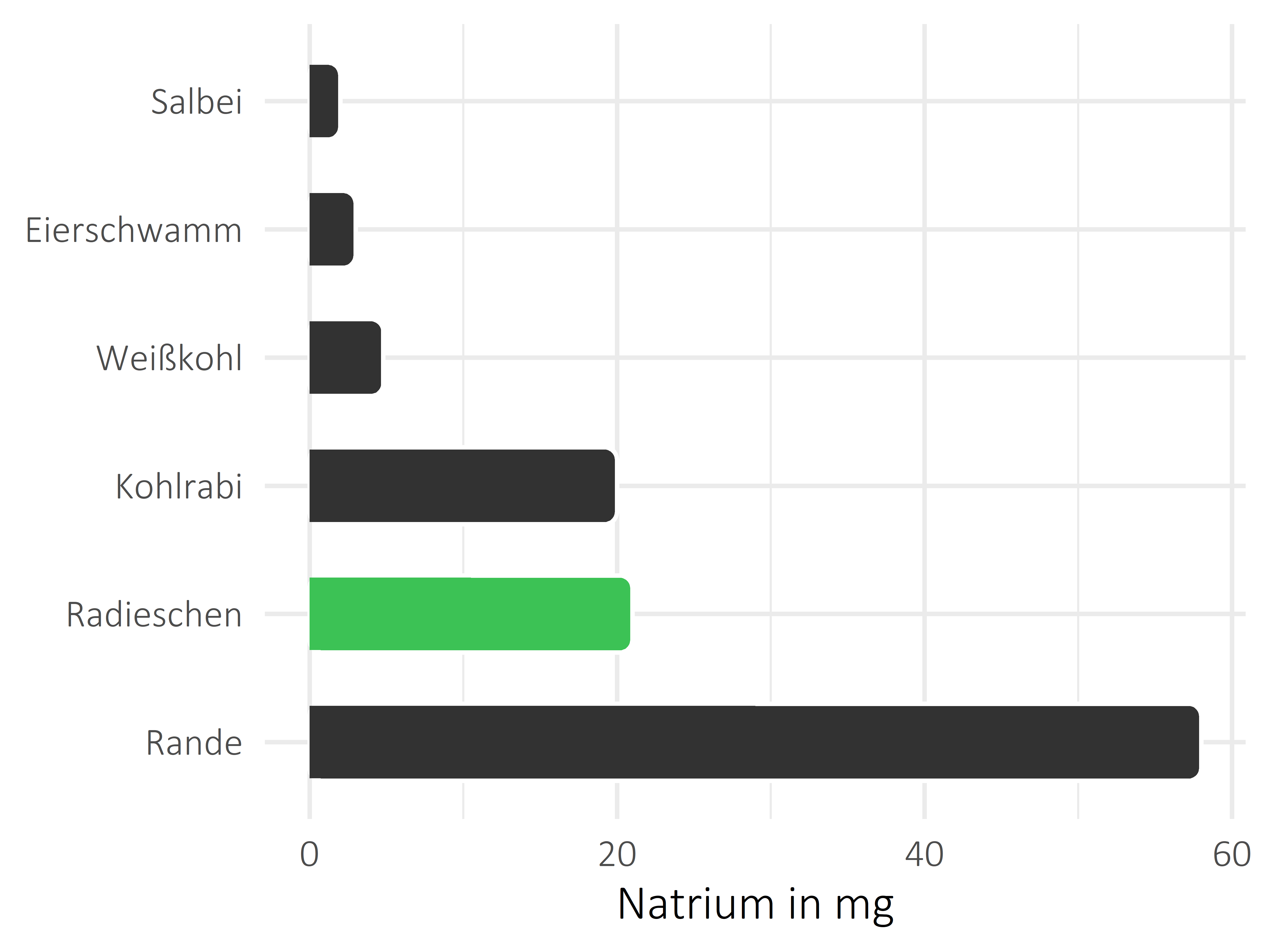 Gemüsesorten Natrium