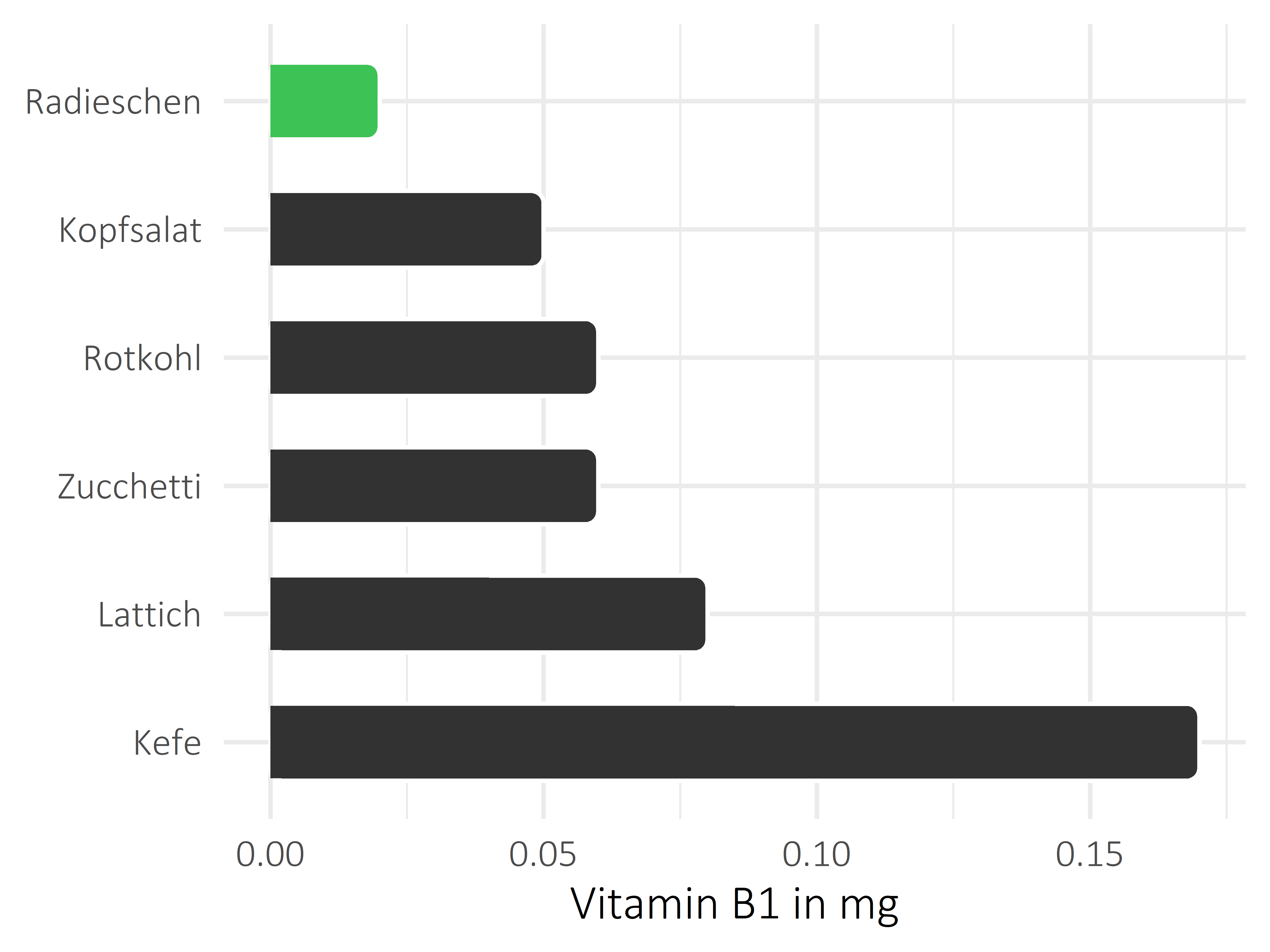 Gemüsesorten Vitamin B1