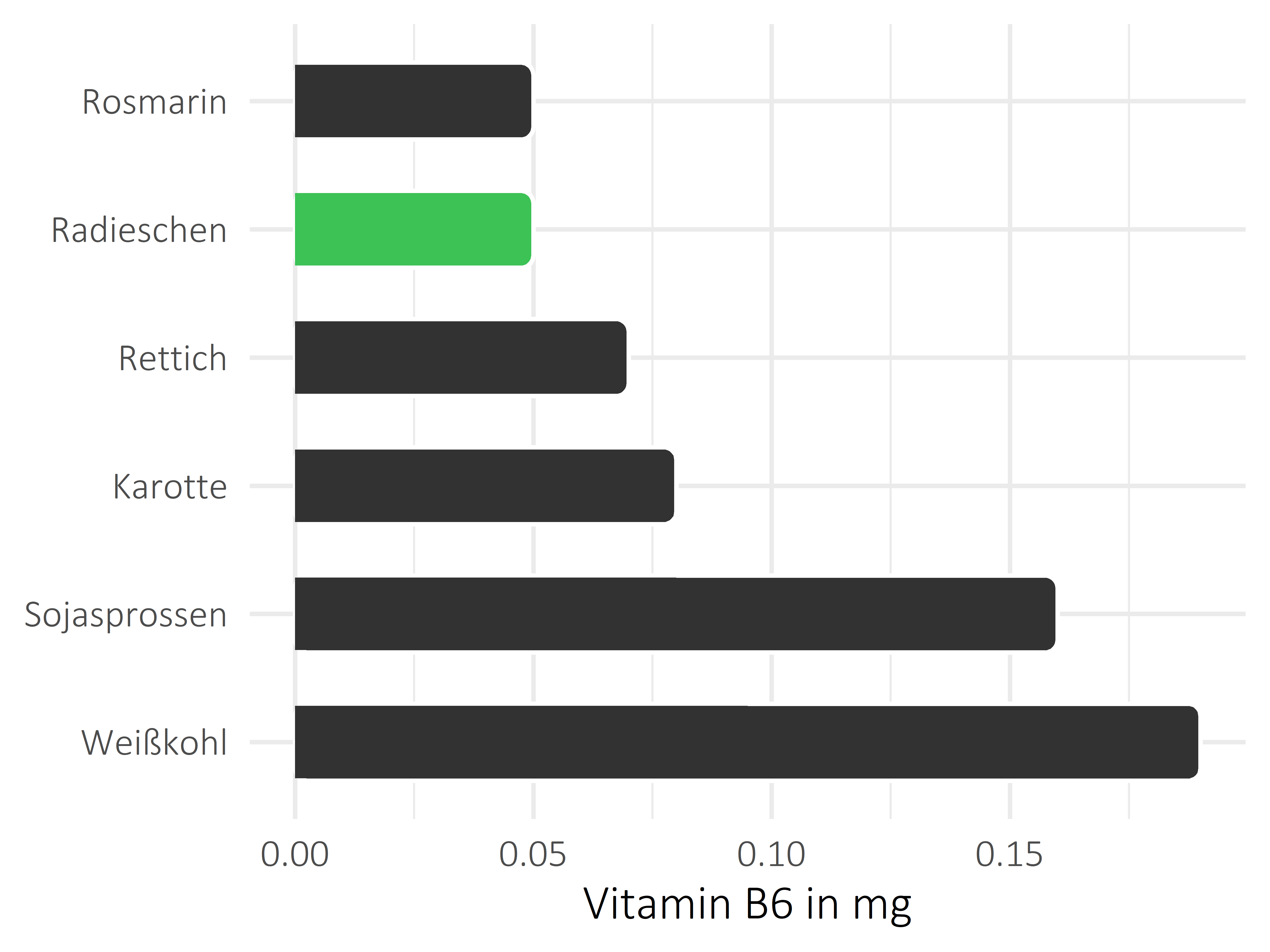 Gemüsesorten Pyridoxin