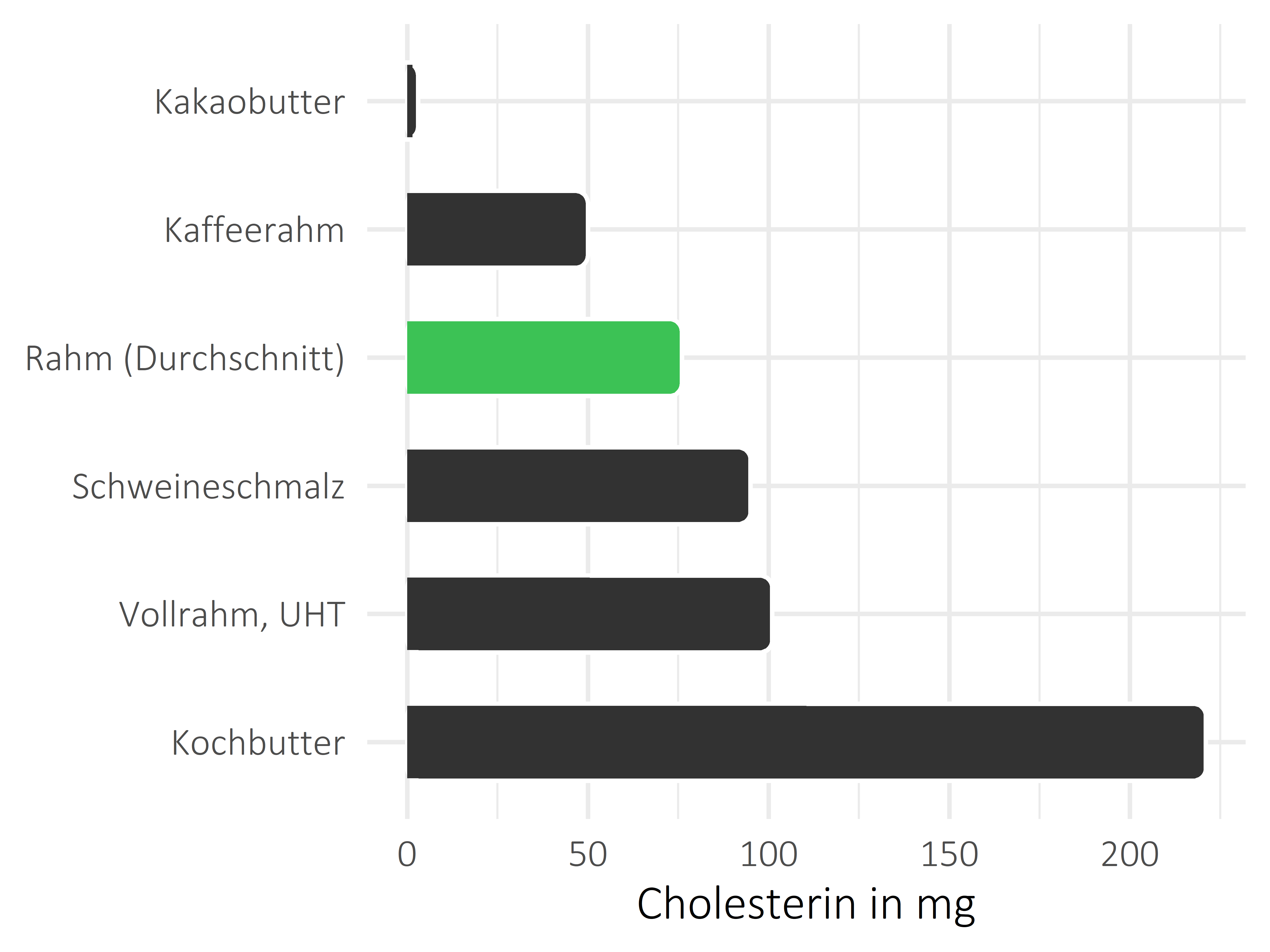 Fette und Öle Cholesterin
