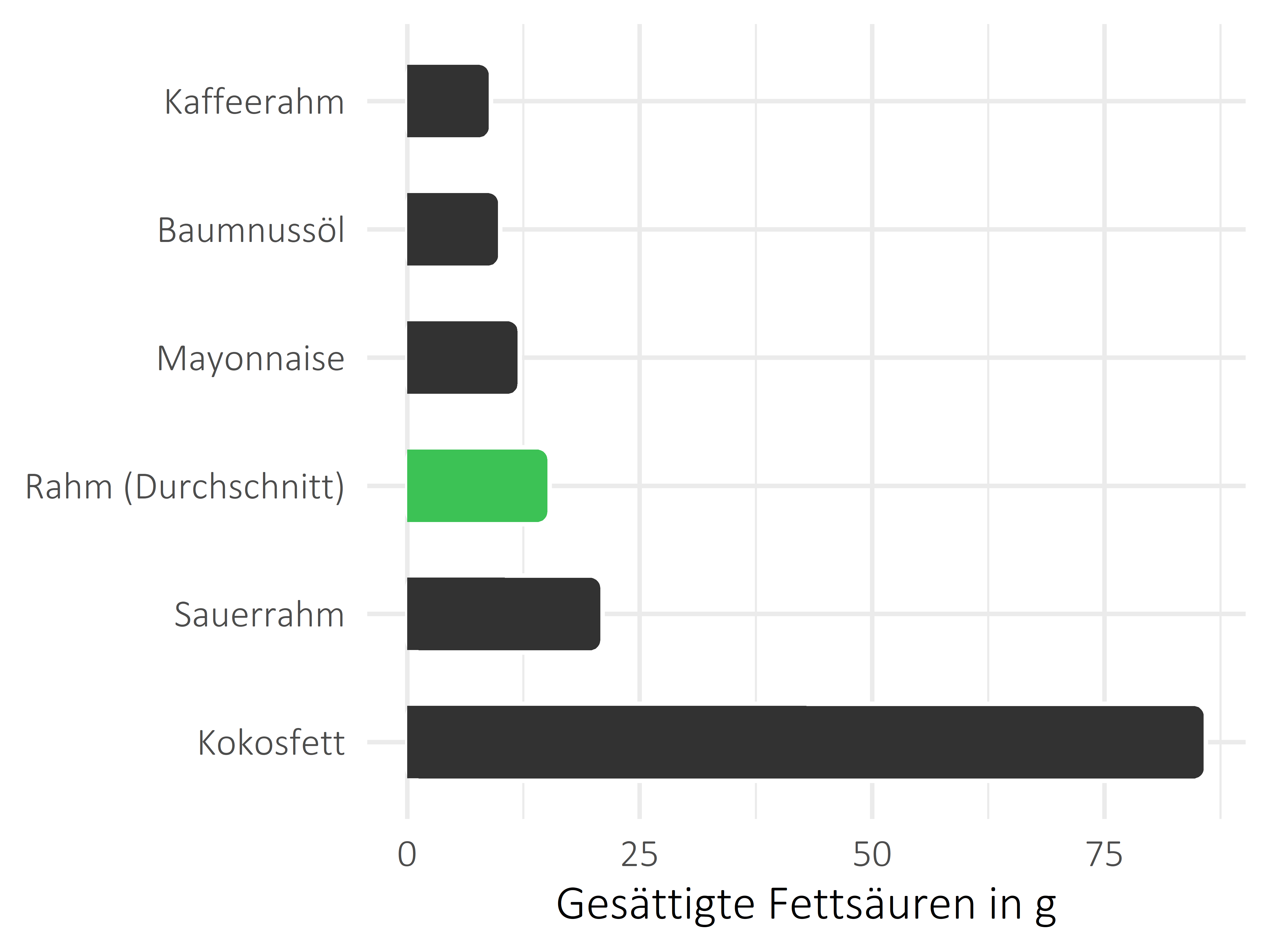 Fette und Öle gesättigte Fettsäuren