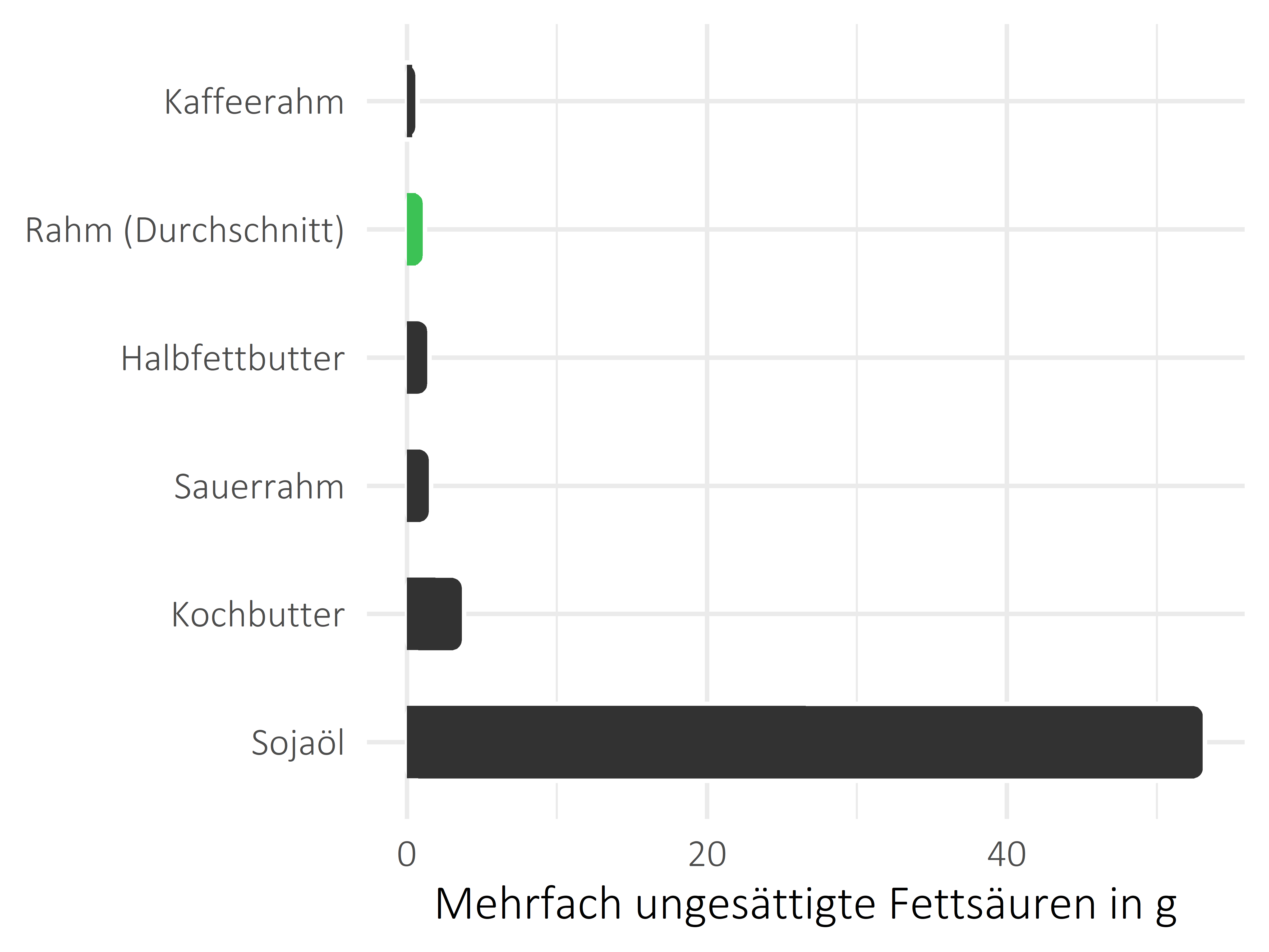 Fette und Öle mehrfach ungesättigte Fettsäuren