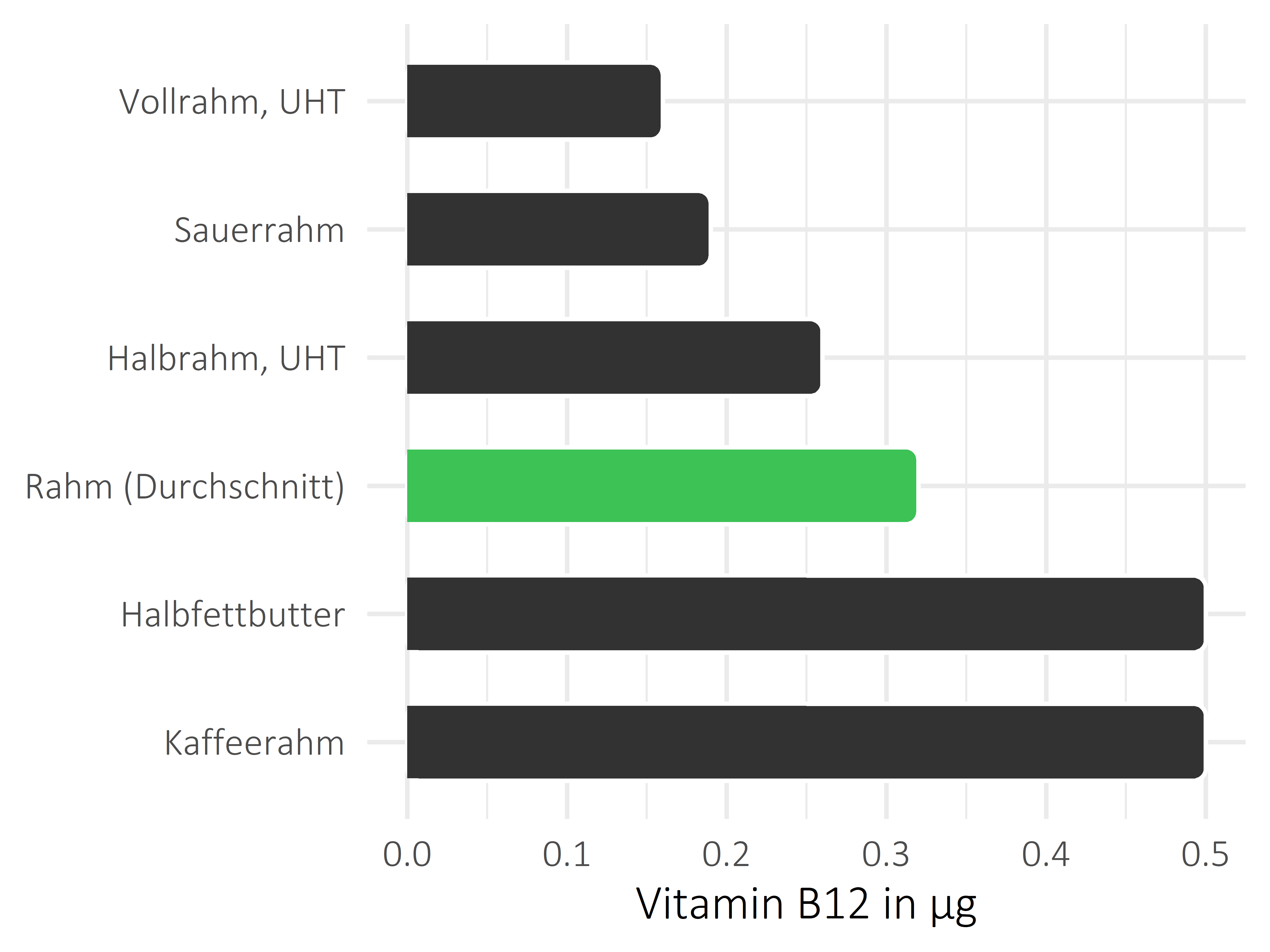 Fette und Öle Vitamin B12