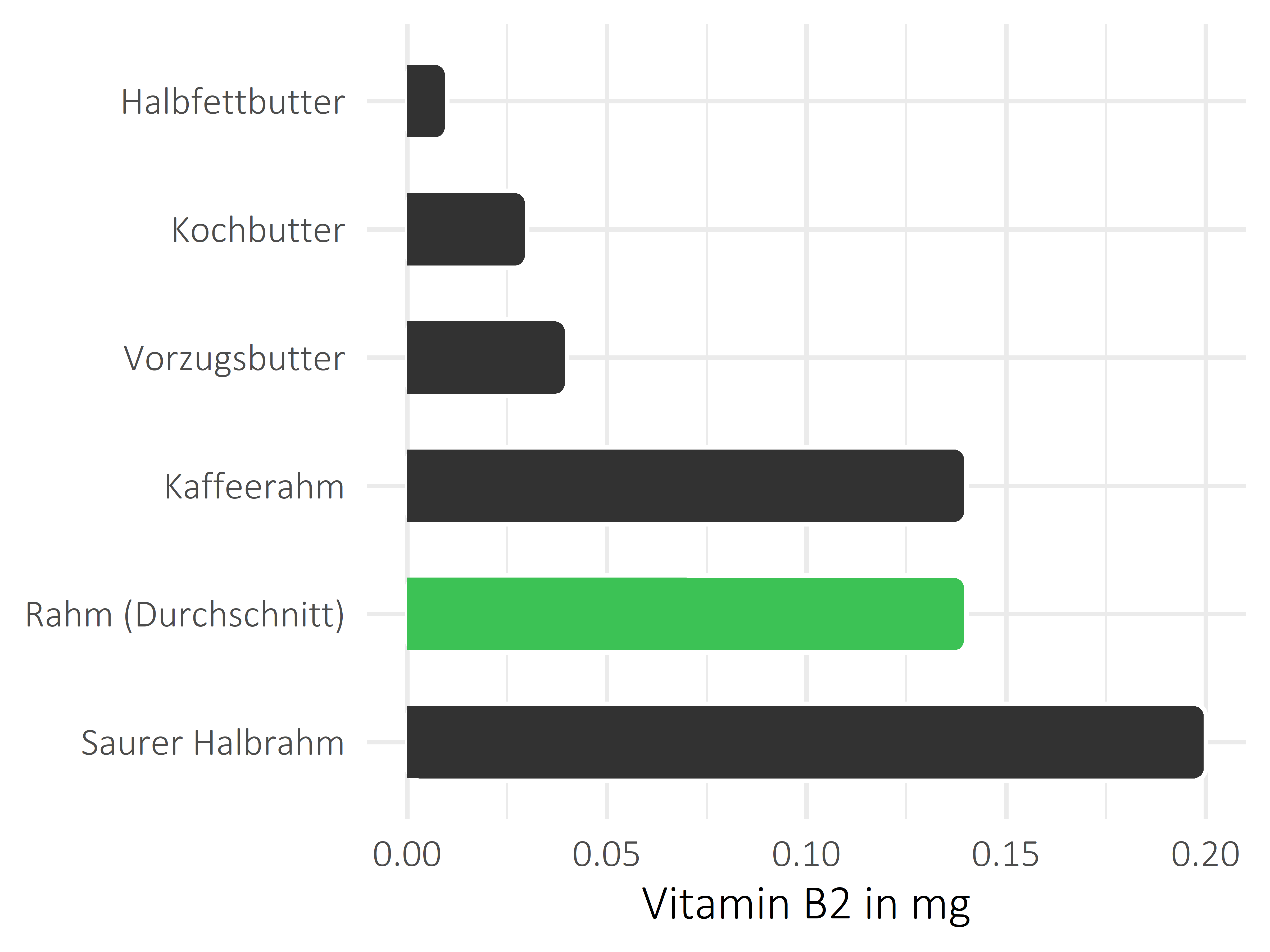 Fette und Öle Vitamin B2