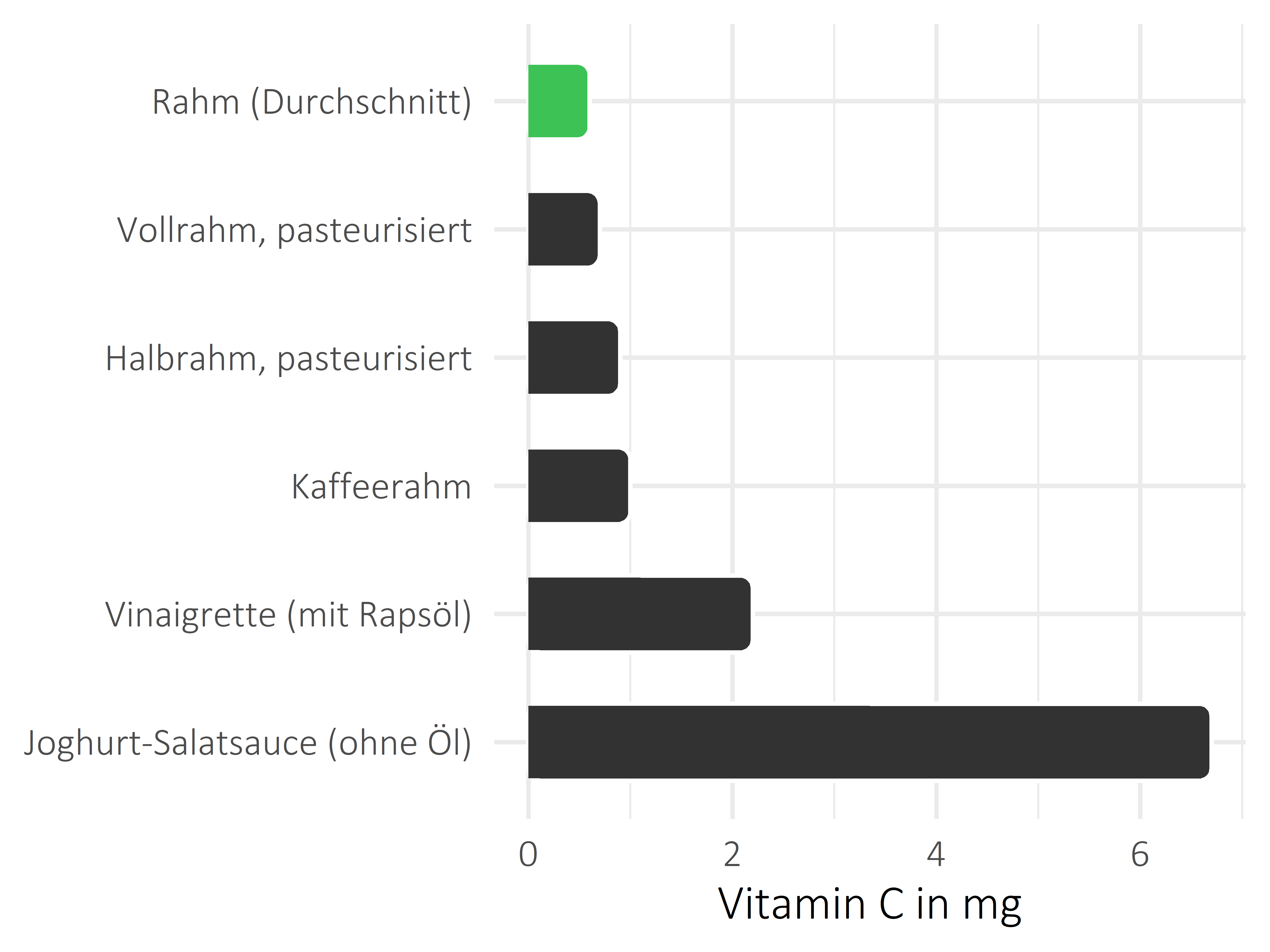 Fette und Öle Vitamin C