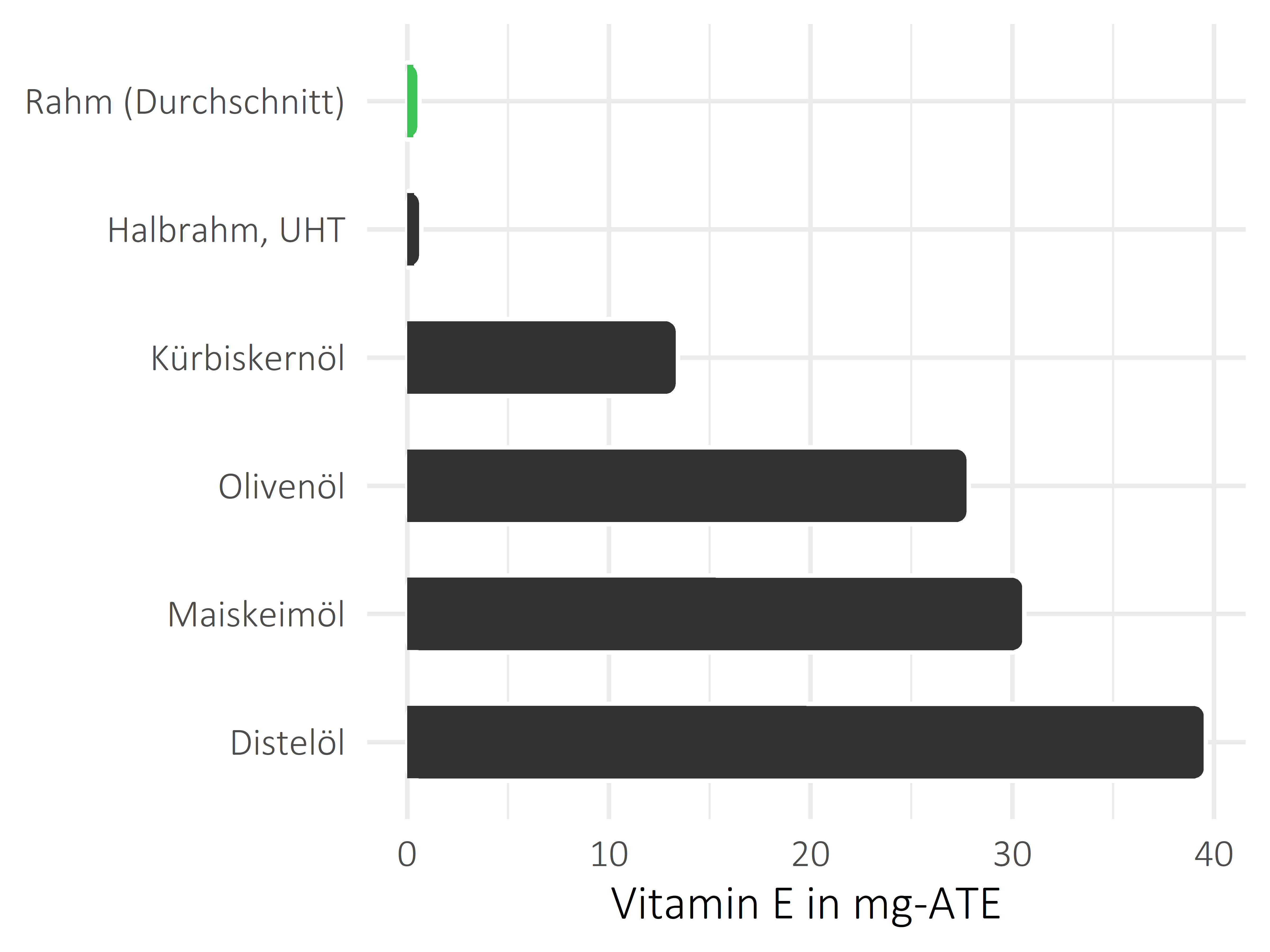 Fette und Öle Vitamin E