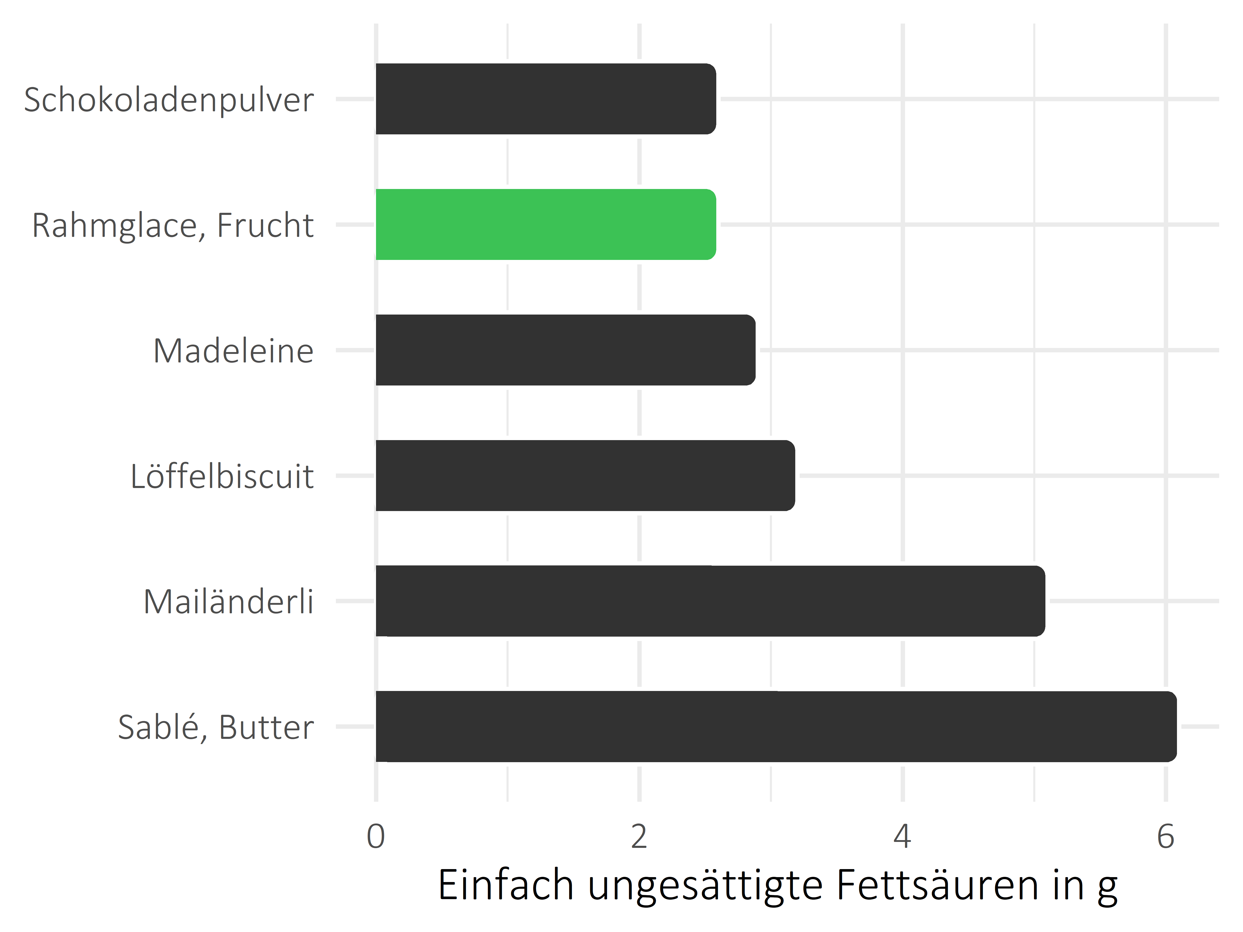 Süßigkeiten einfach ungesättigte Fettsäuren