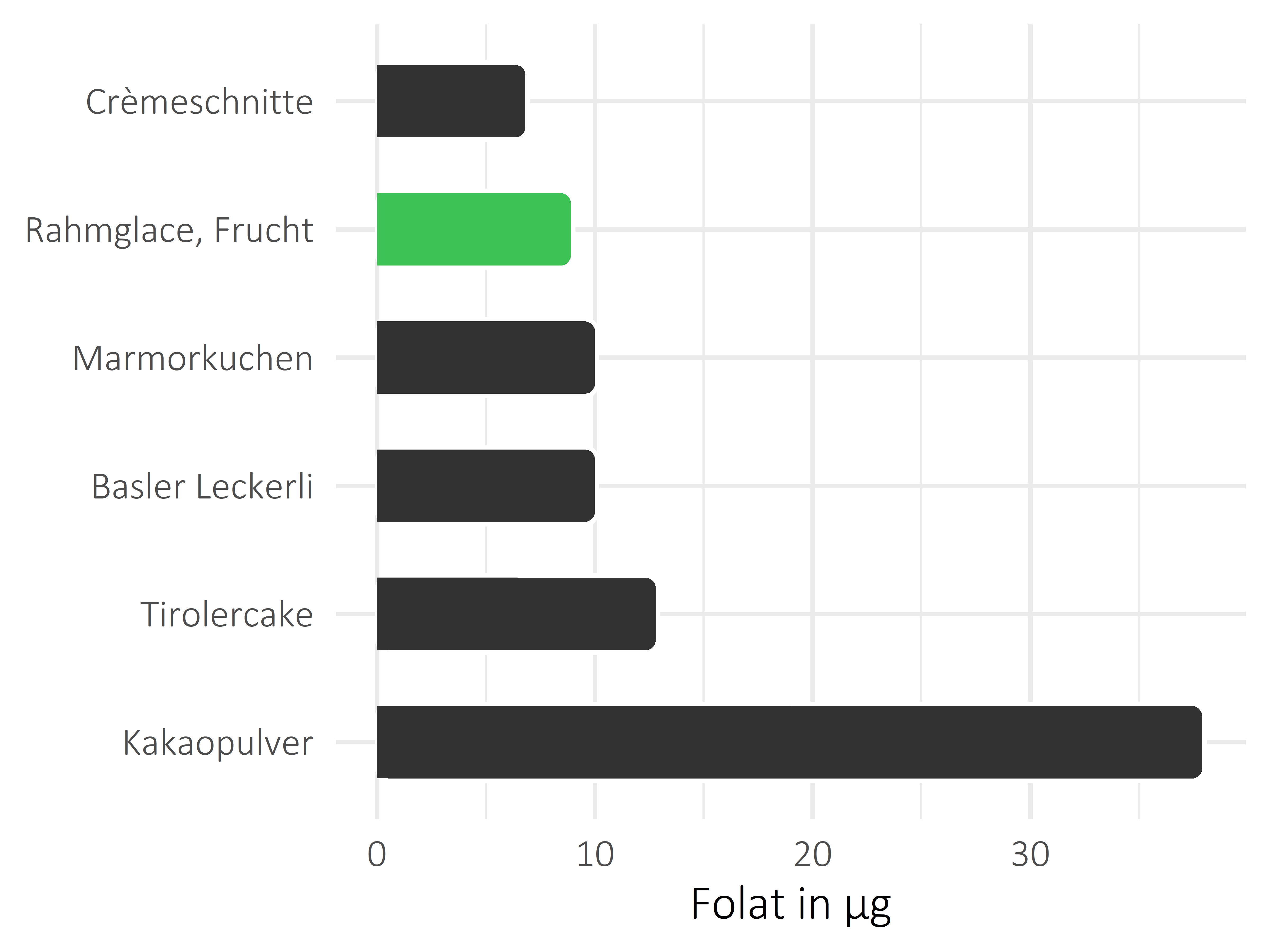 Süßigkeiten Folat