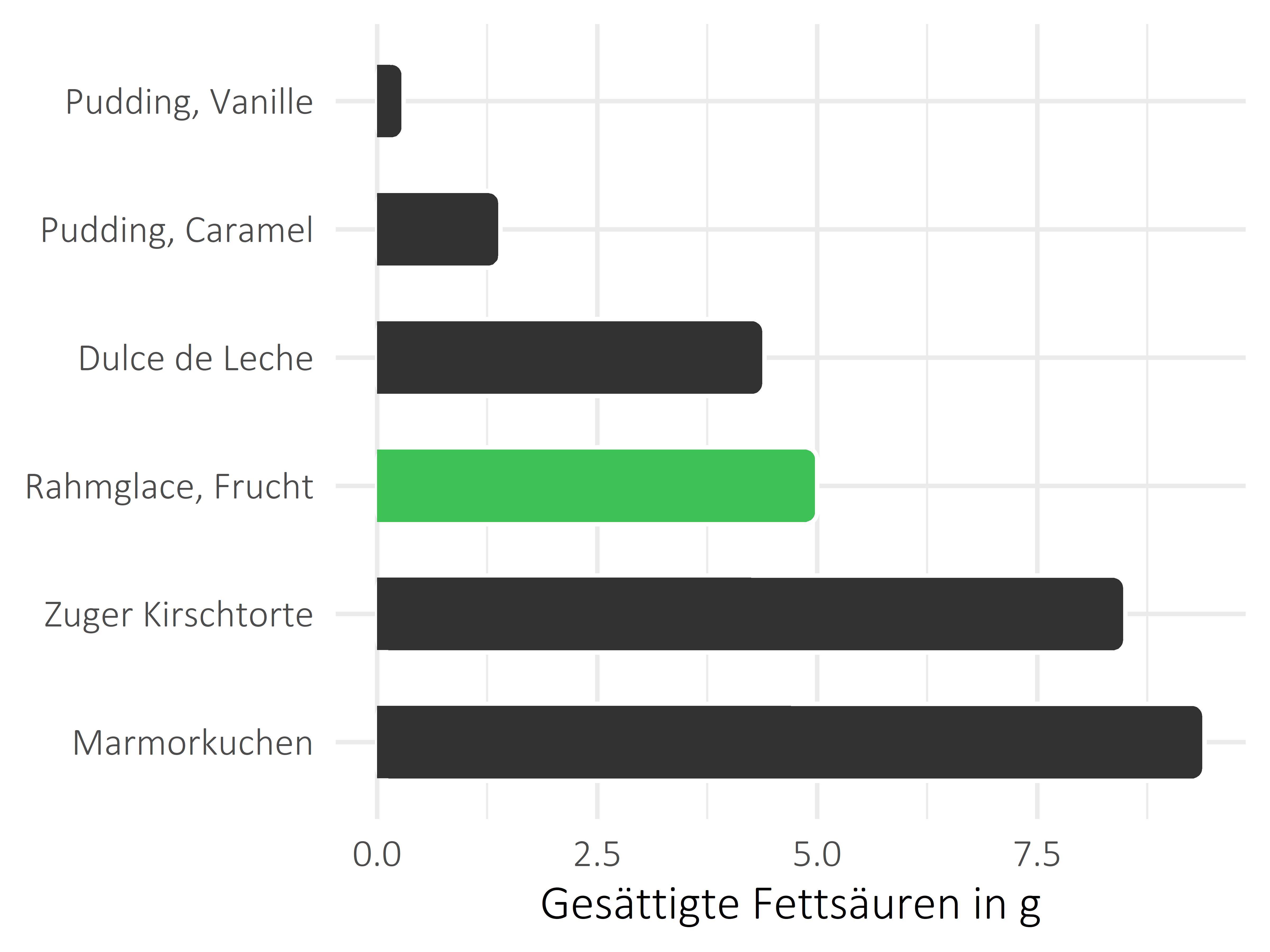 Süßigkeiten gesättigte Fettsäuren