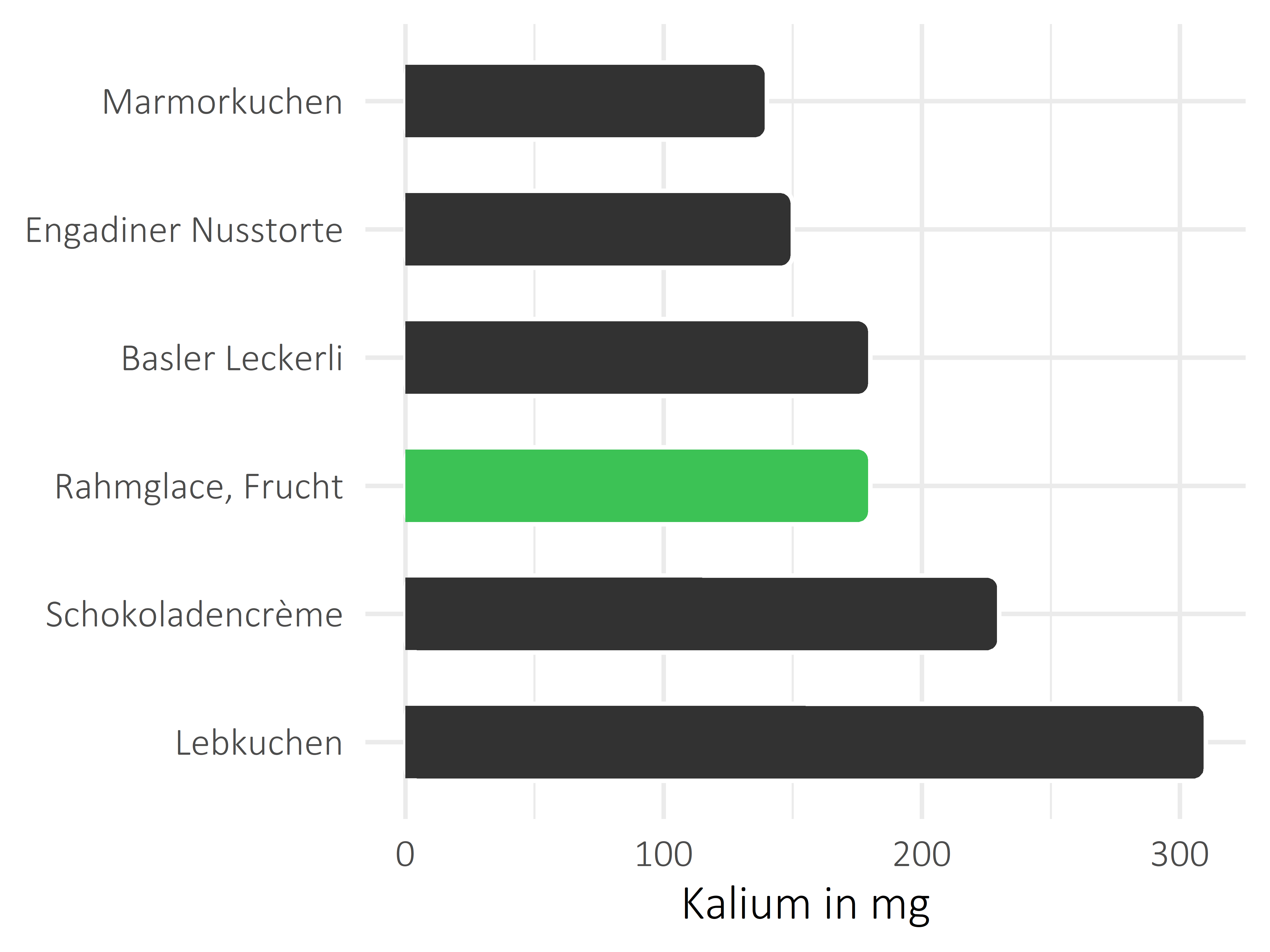 Süßigkeiten Kalium