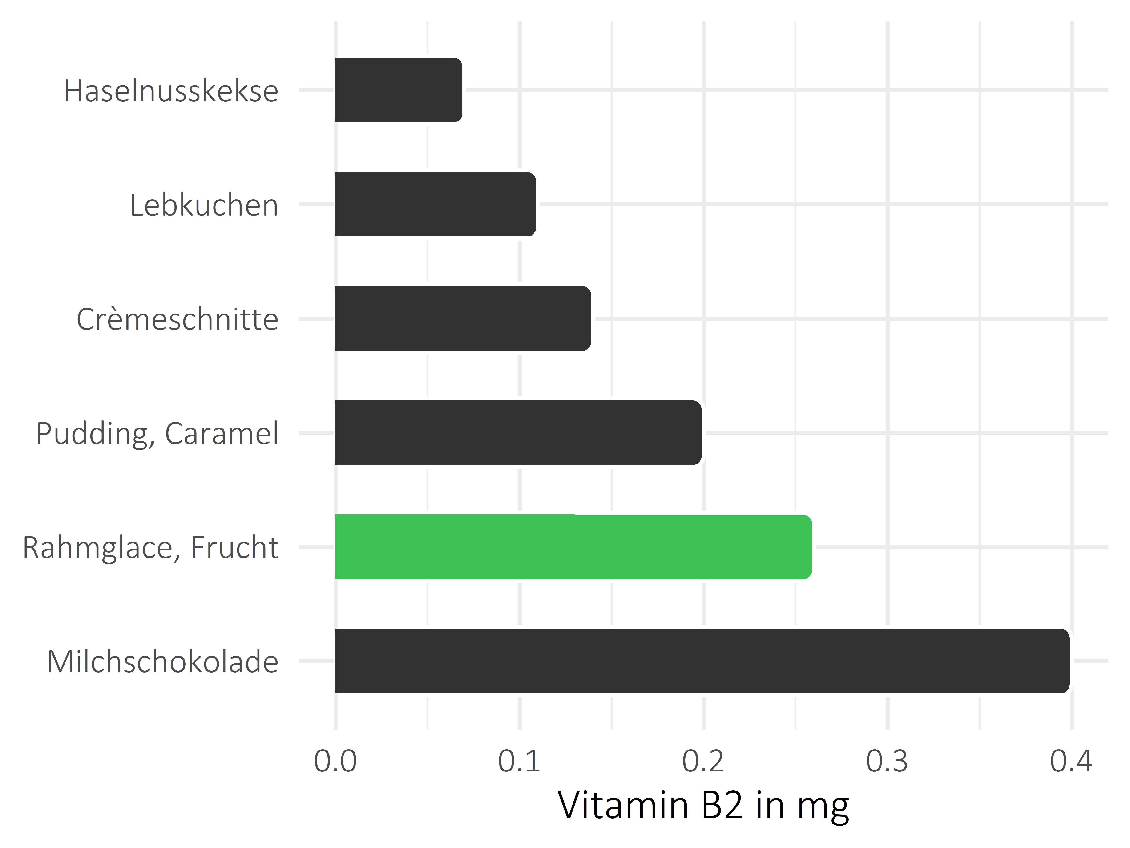 Süßigkeiten Vitamin B2