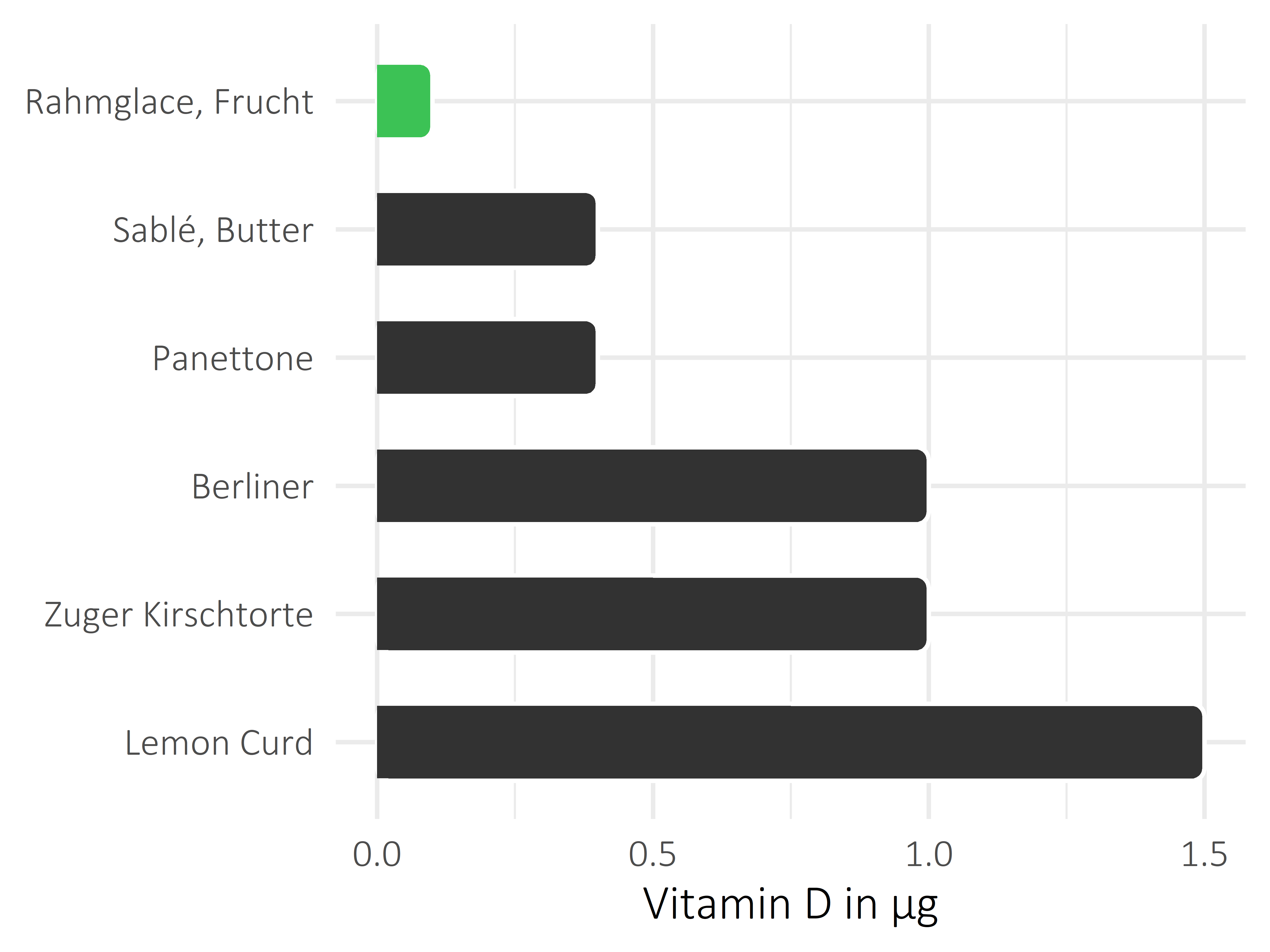 Süßigkeiten Vitamin D