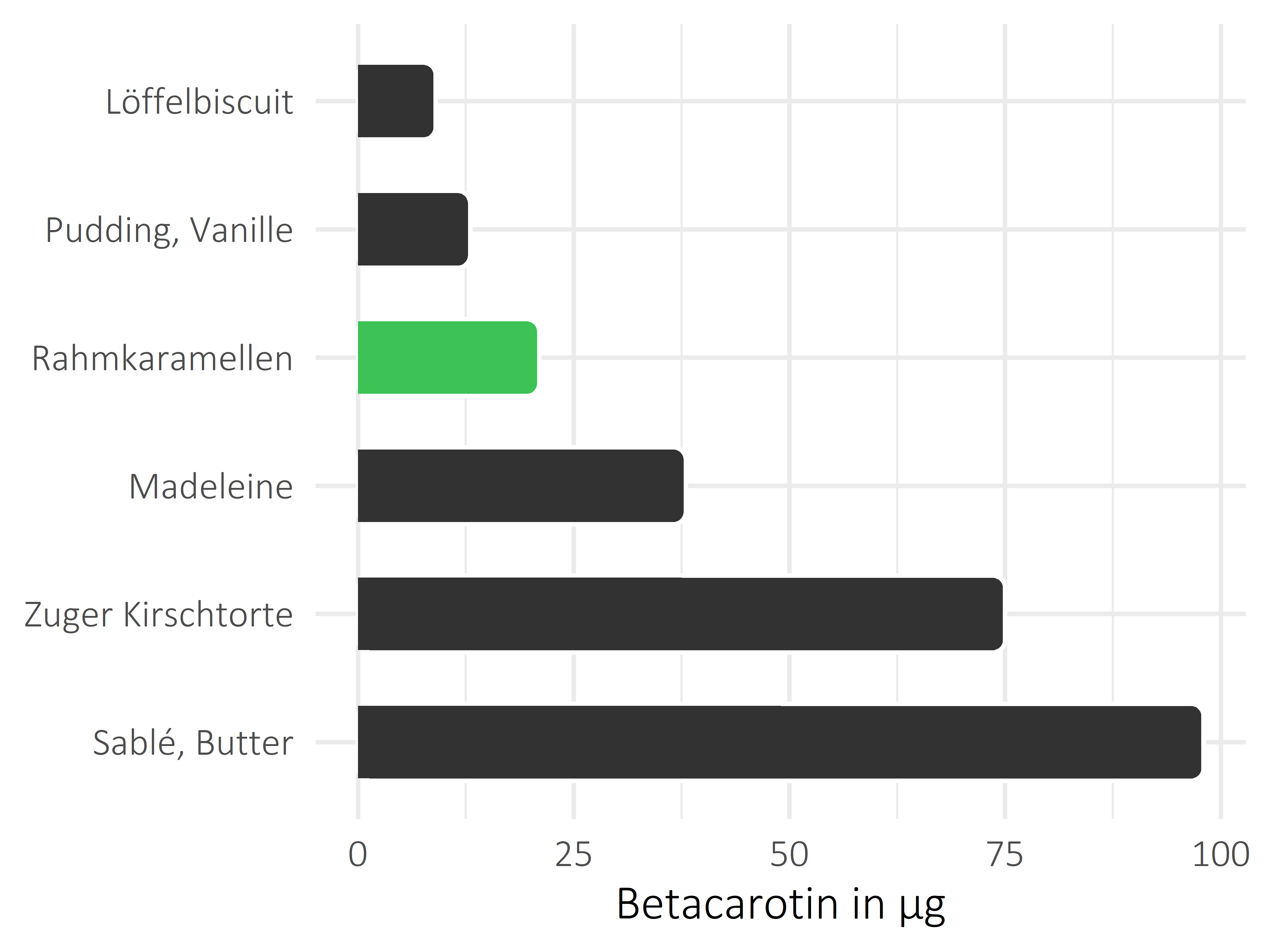 Süßigkeiten Betacarotin