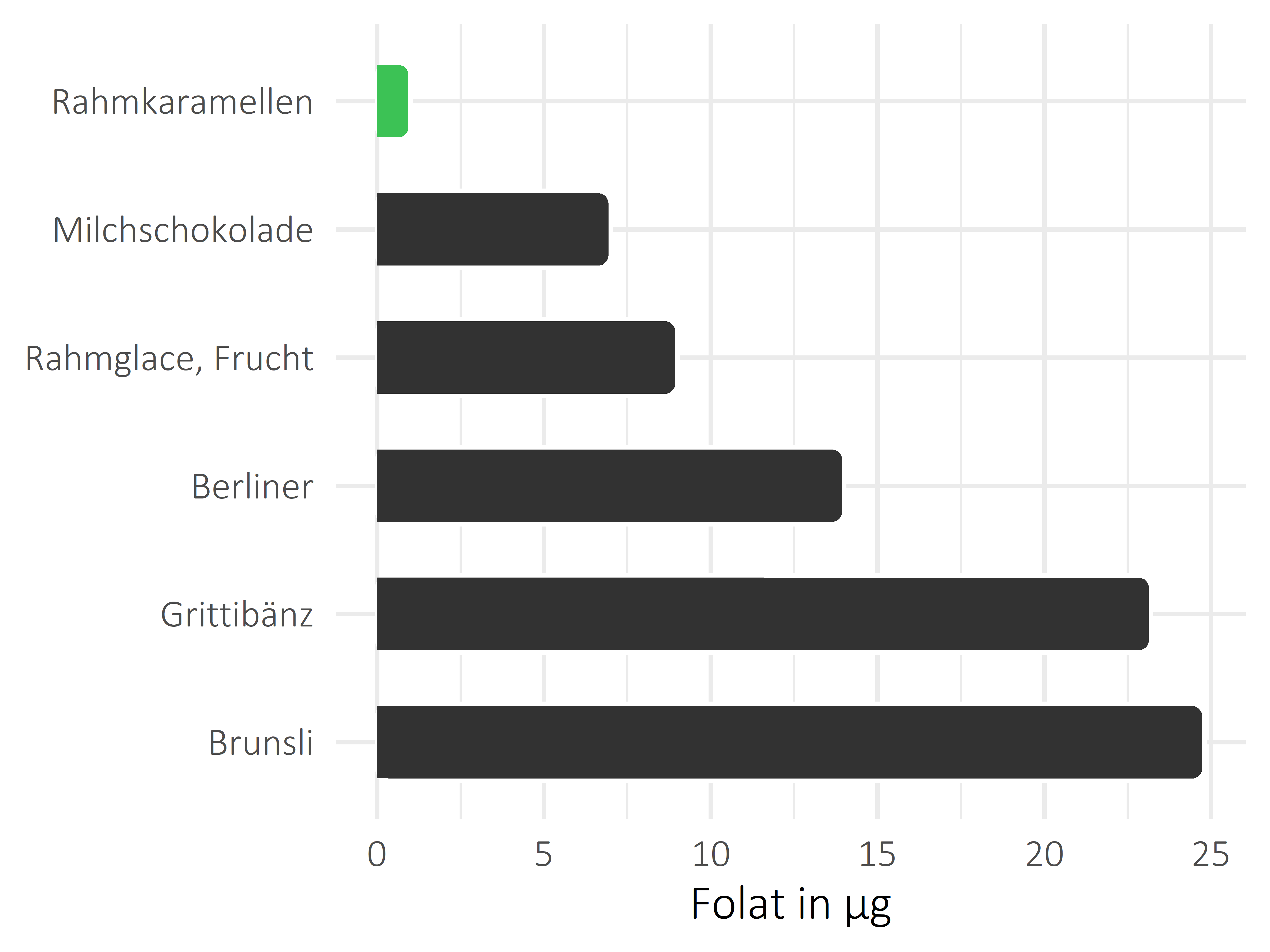 Süßigkeiten Folat