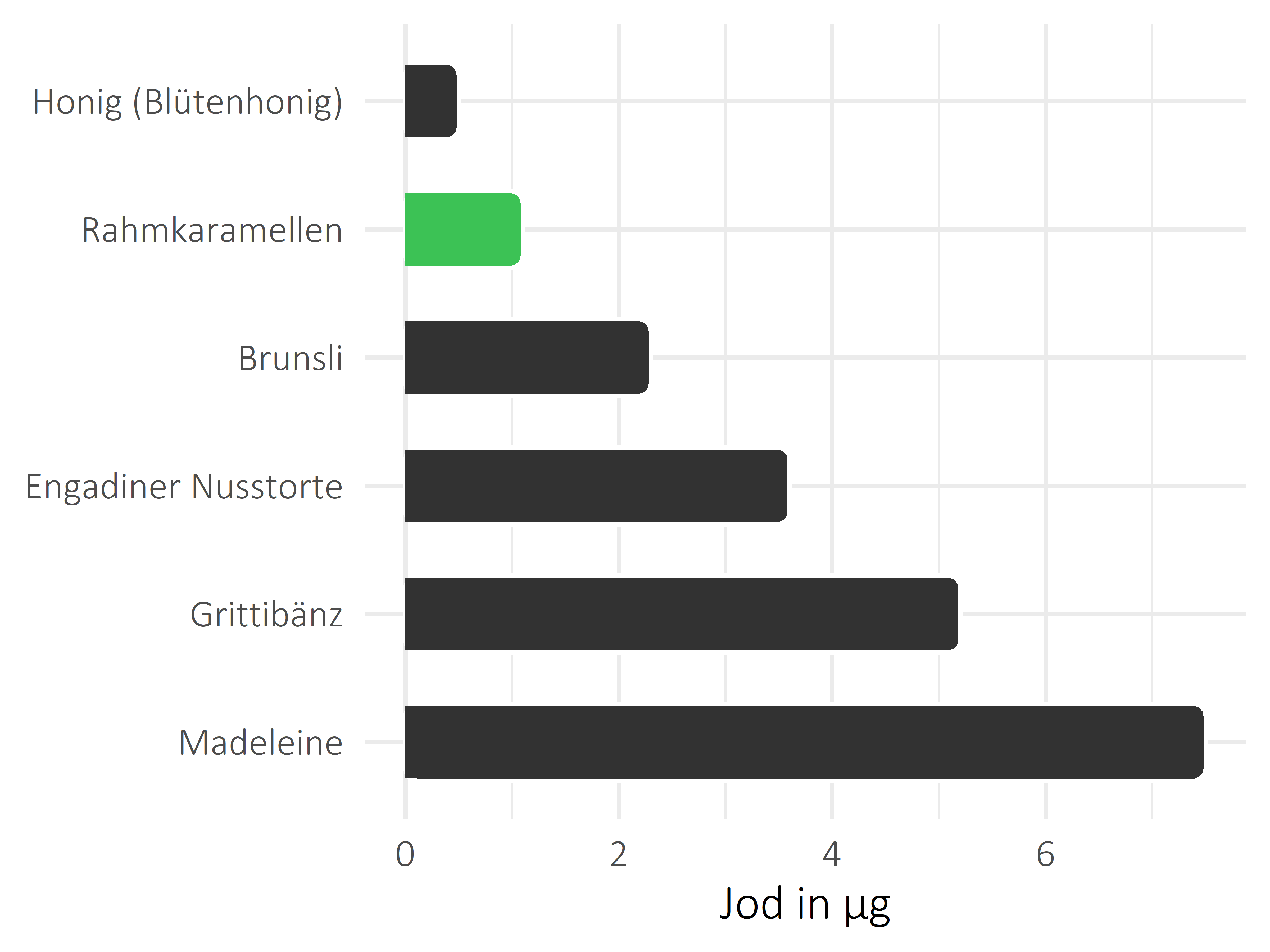 Süßigkeiten Jod