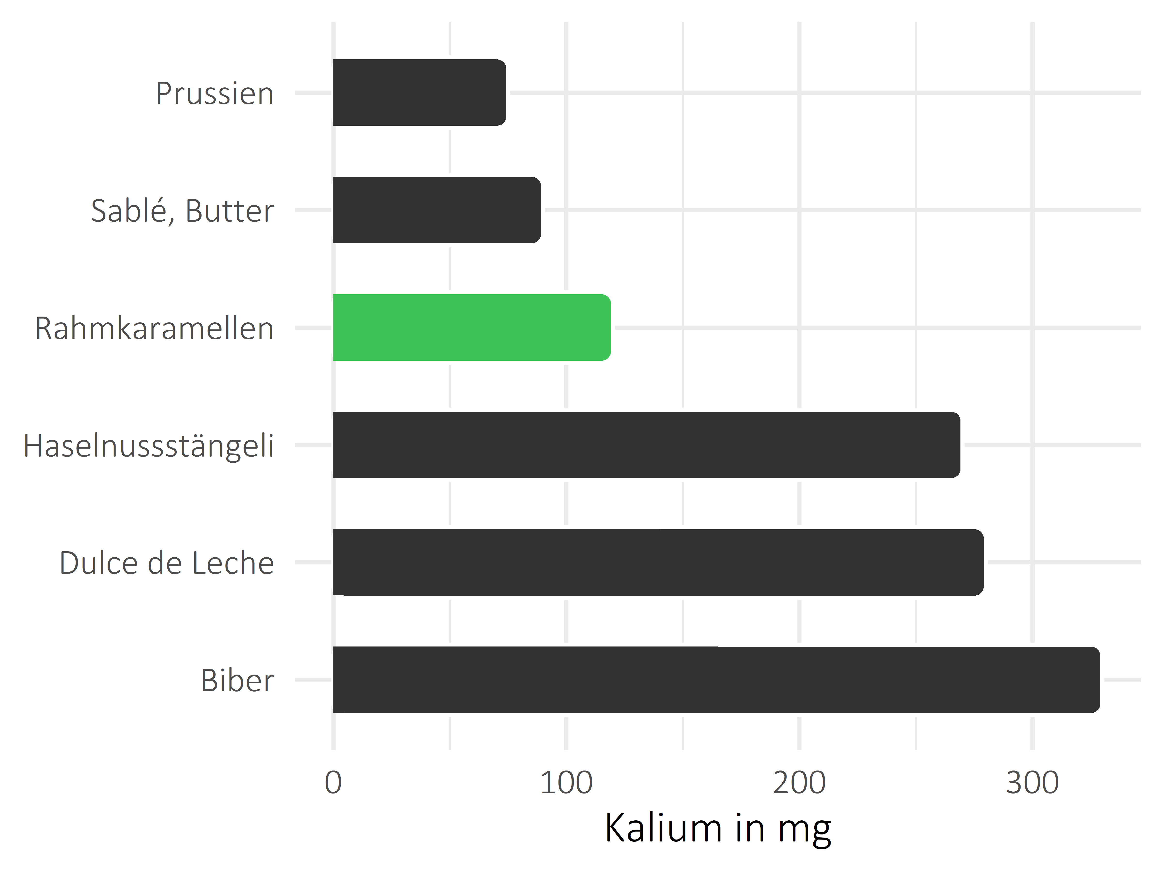 Süßigkeiten Kalium