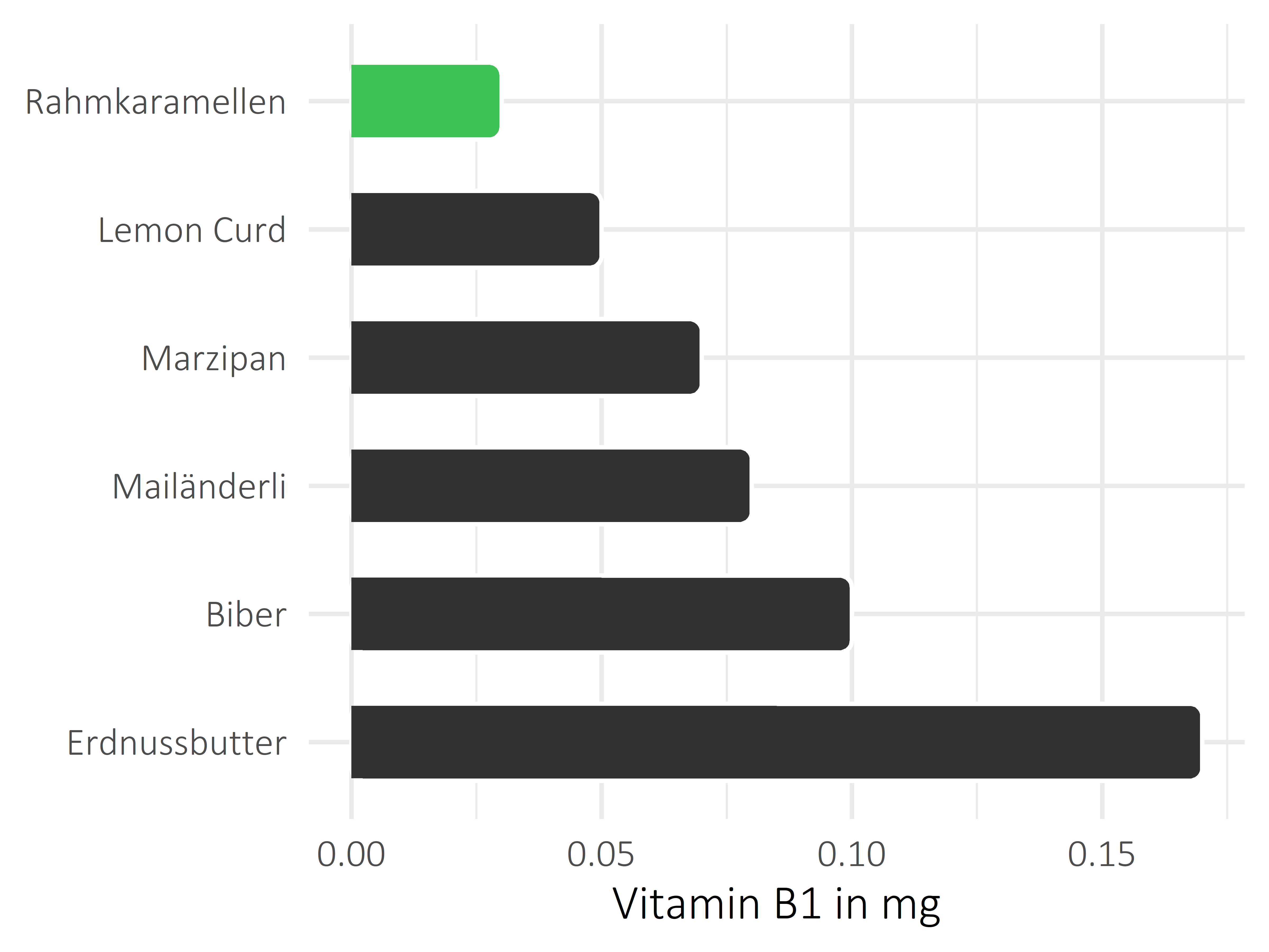 Süßigkeiten Vitamin B1