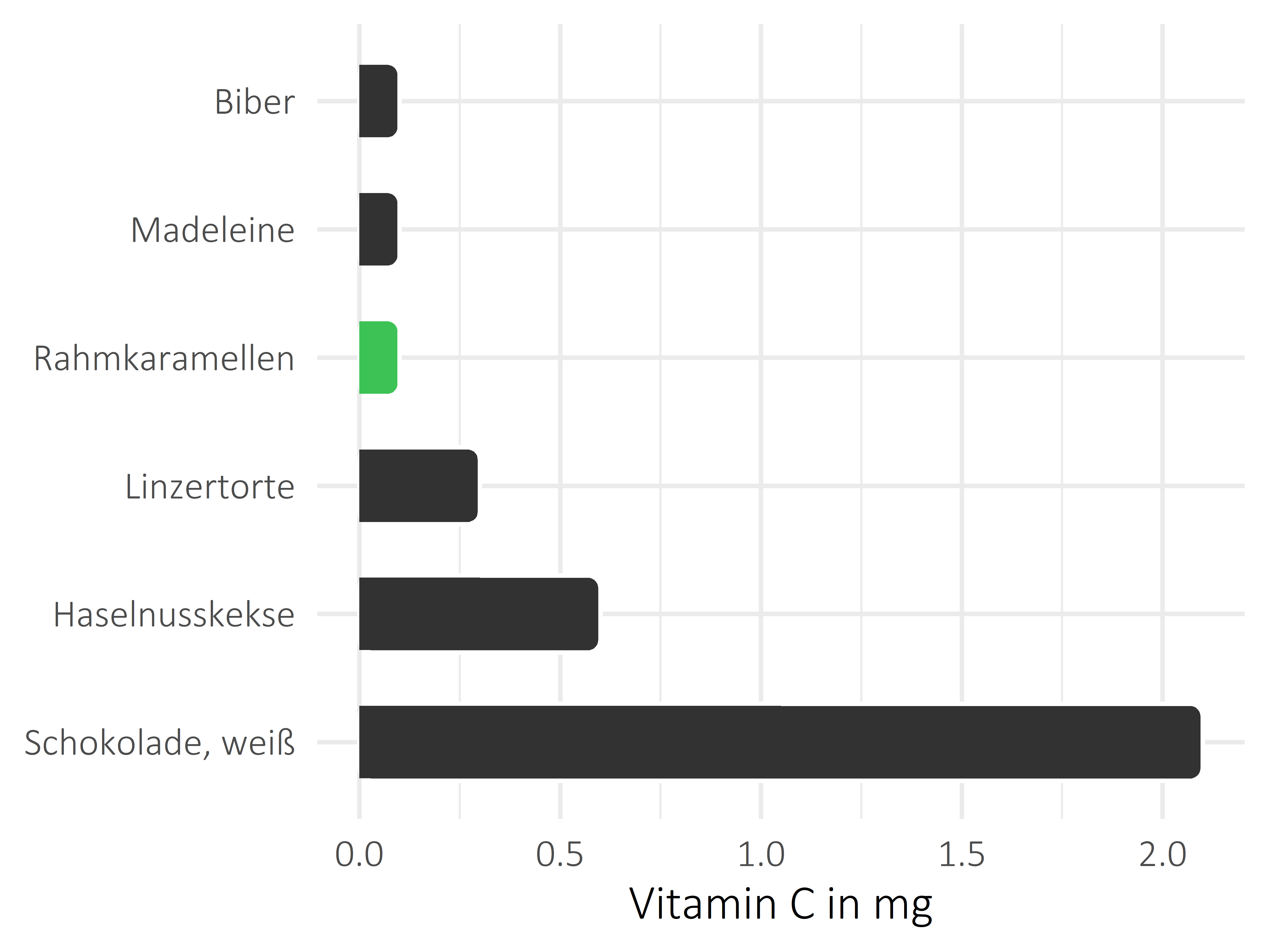 Süßigkeiten Ascorbinsäure