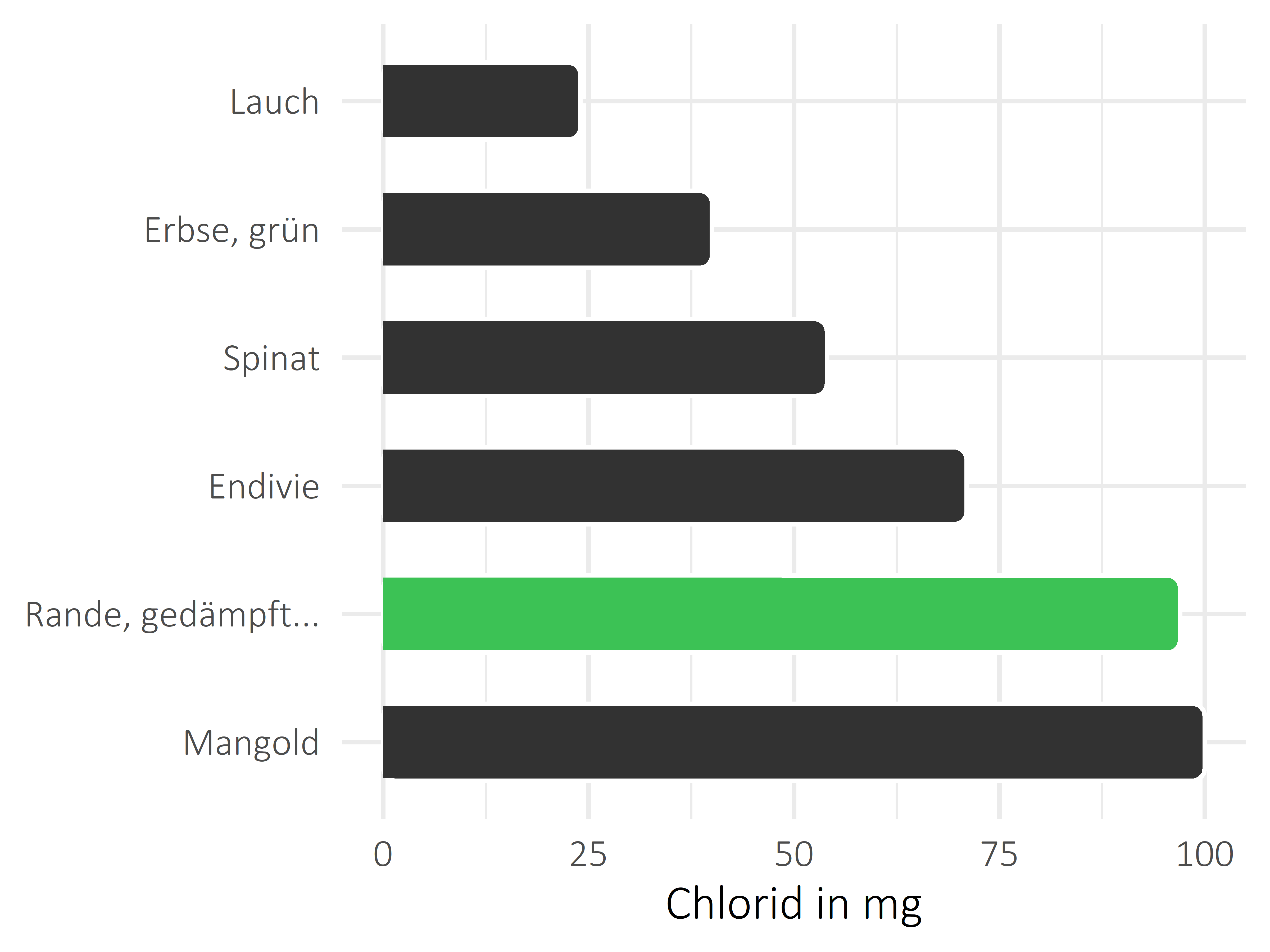 Gemüsesorten Chlorid