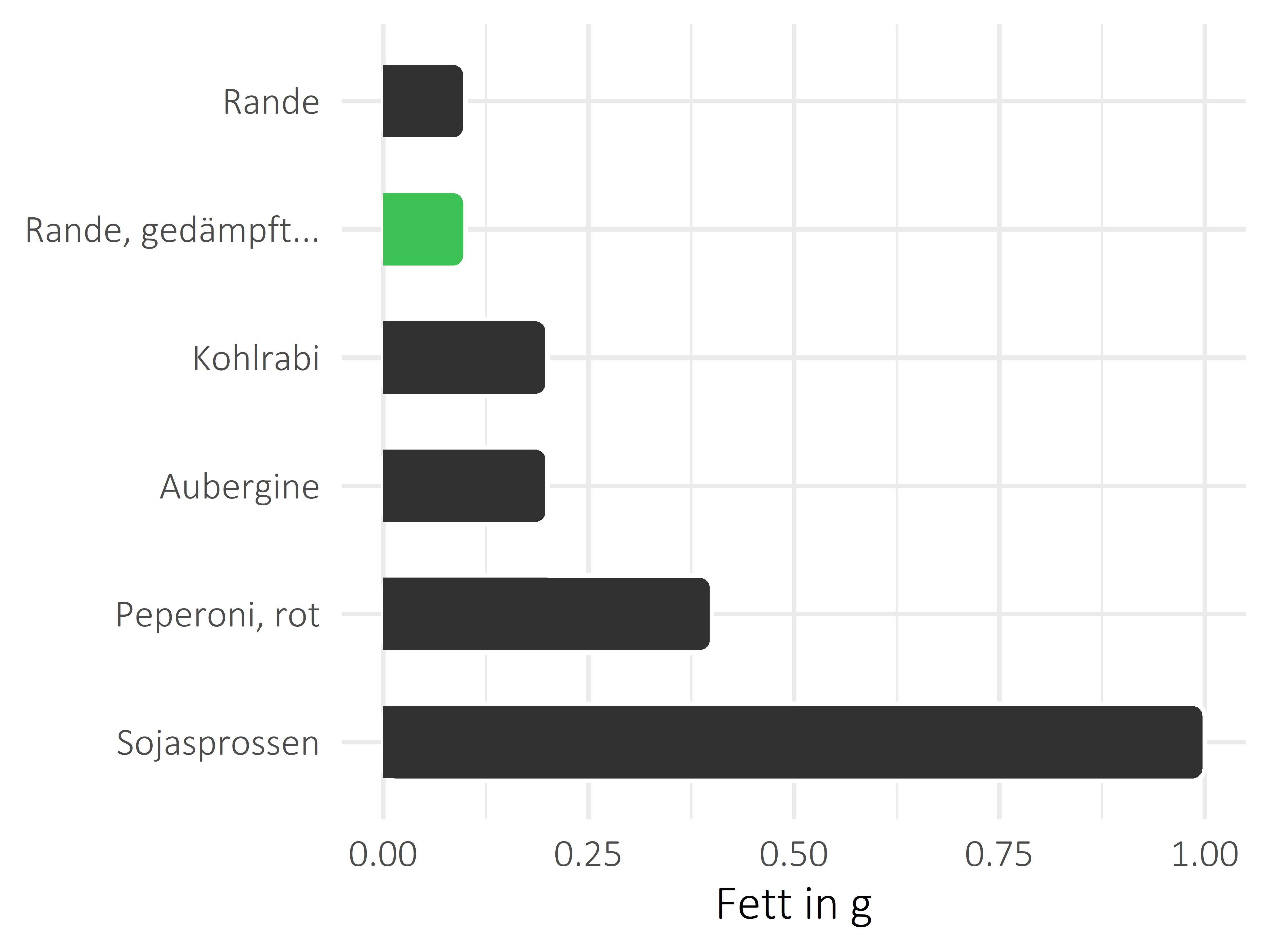 Gemüsesorten Fett