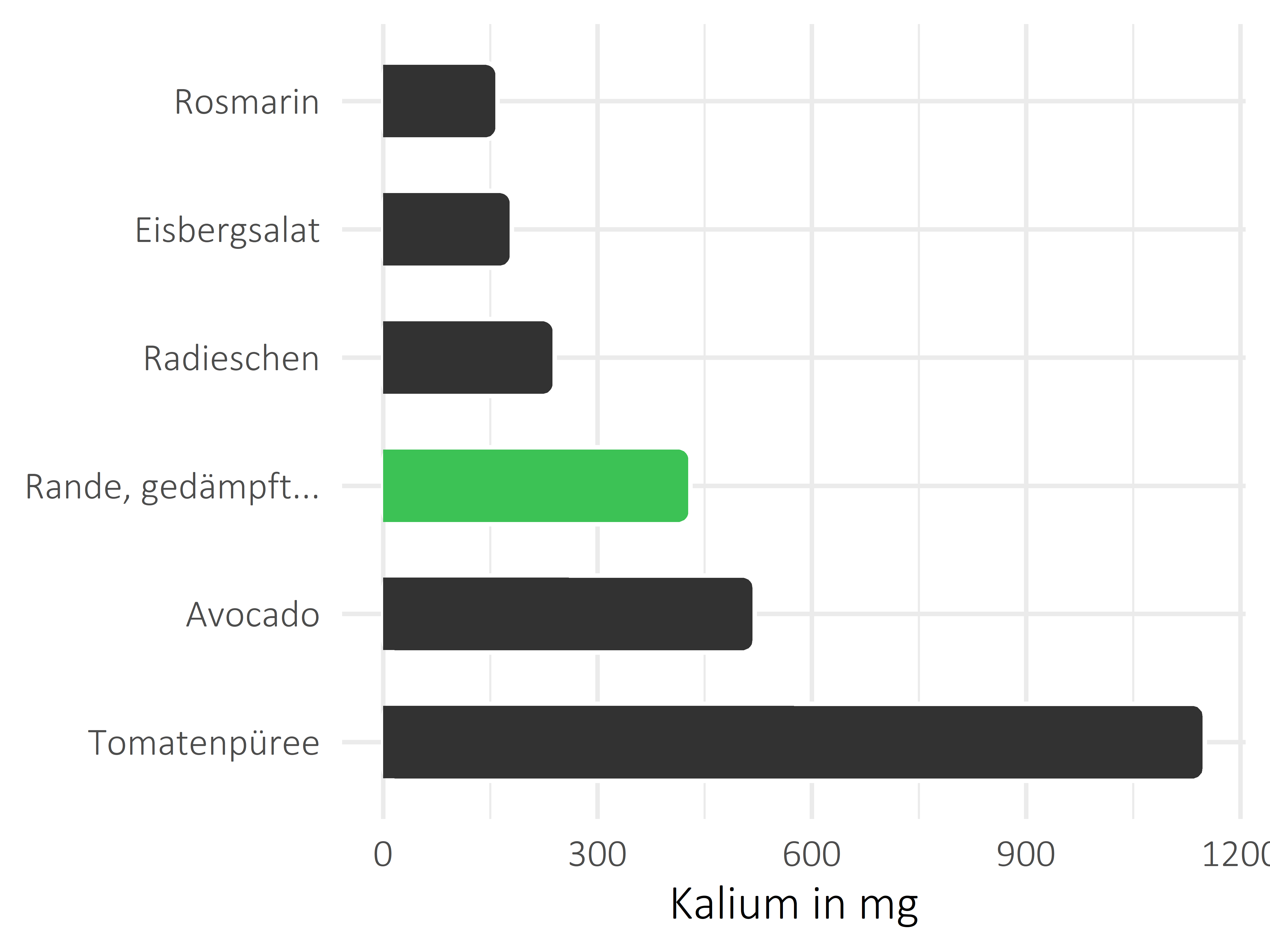 Gemüsesorten Kalium