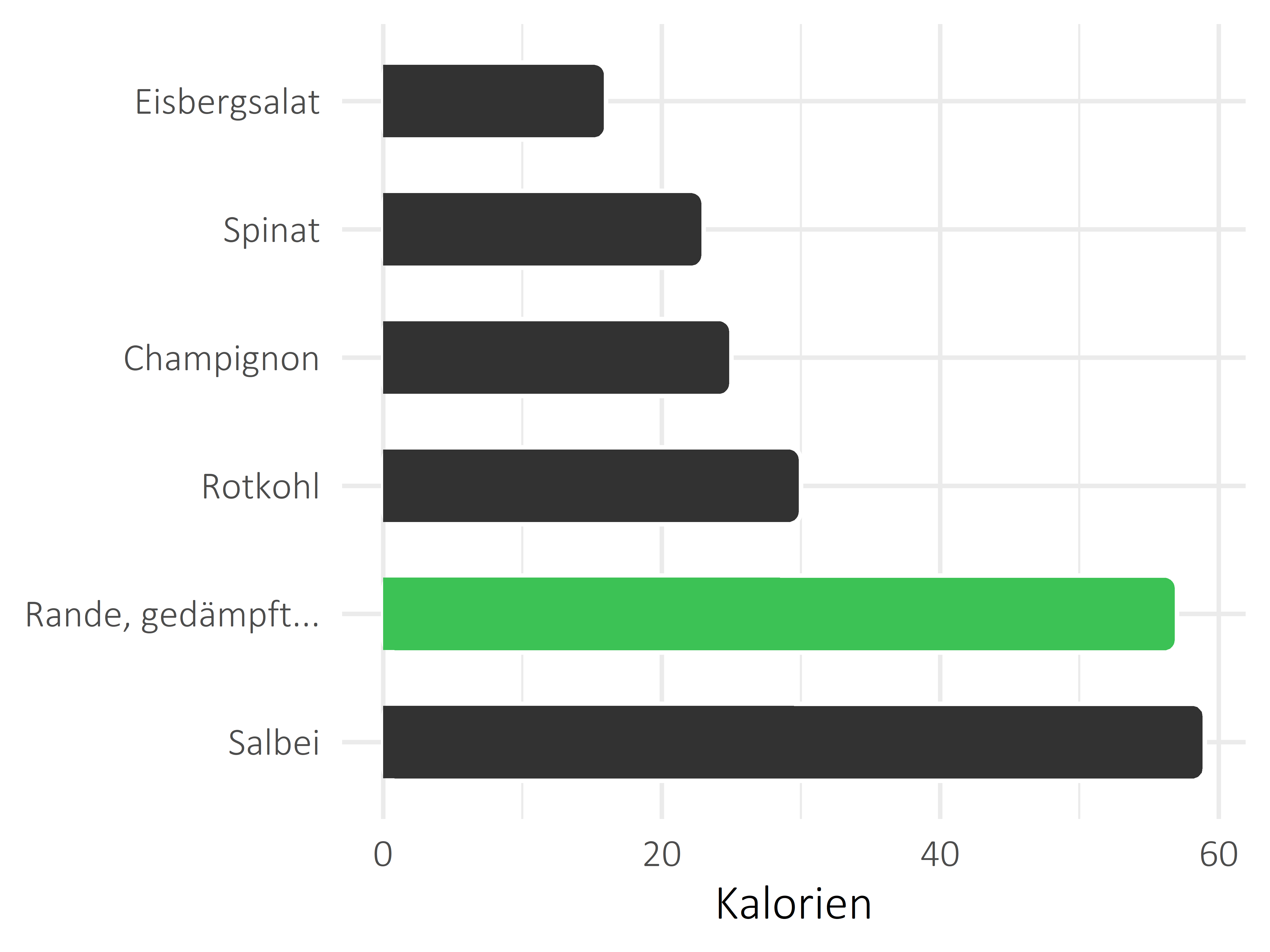 Gemüsesorten Kilokalorien