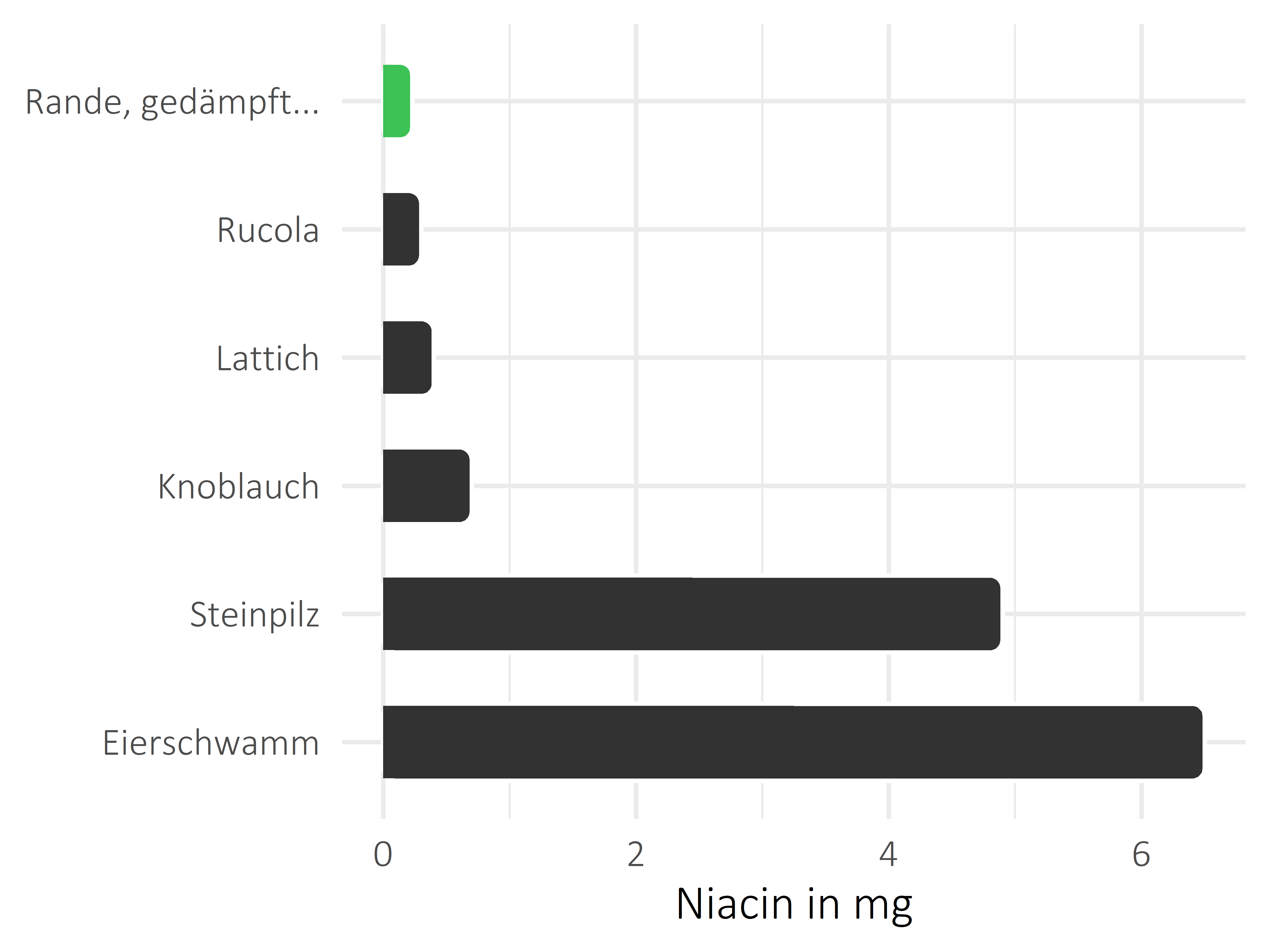 Gemüsesorten Niacin