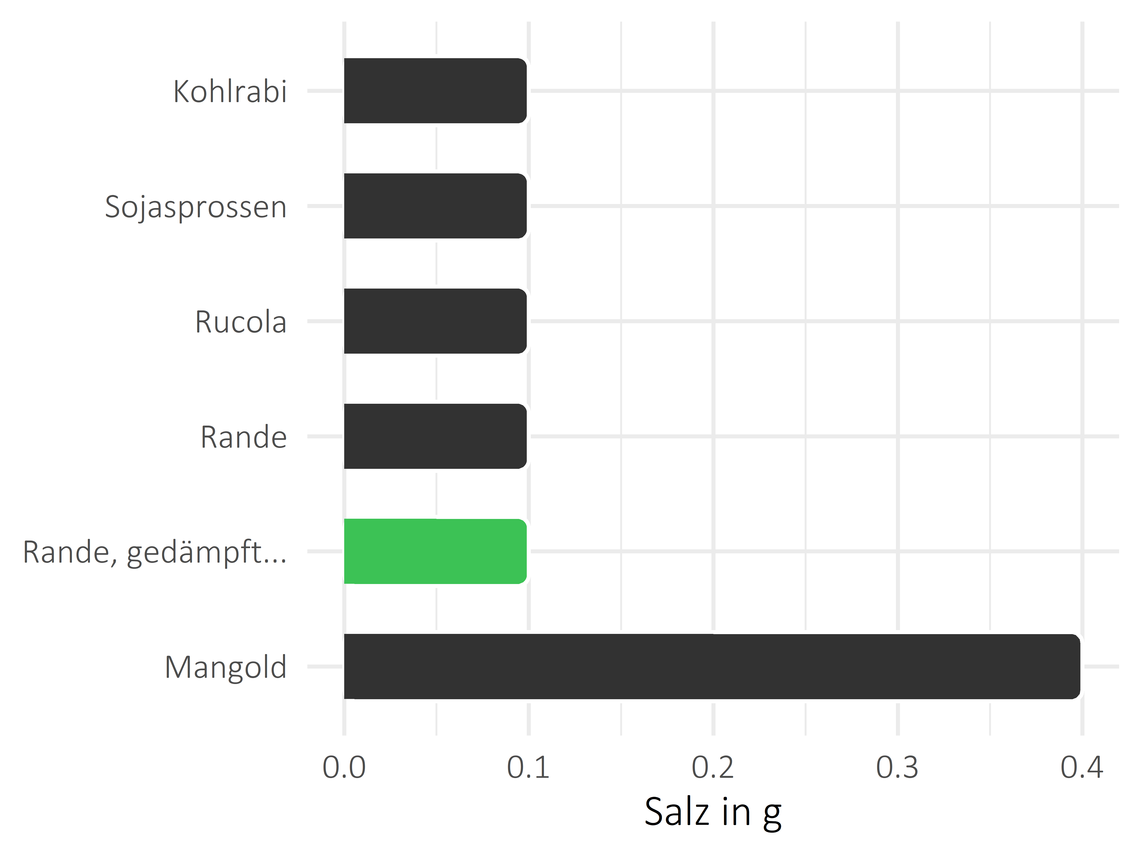 Gemüsesorten Salz