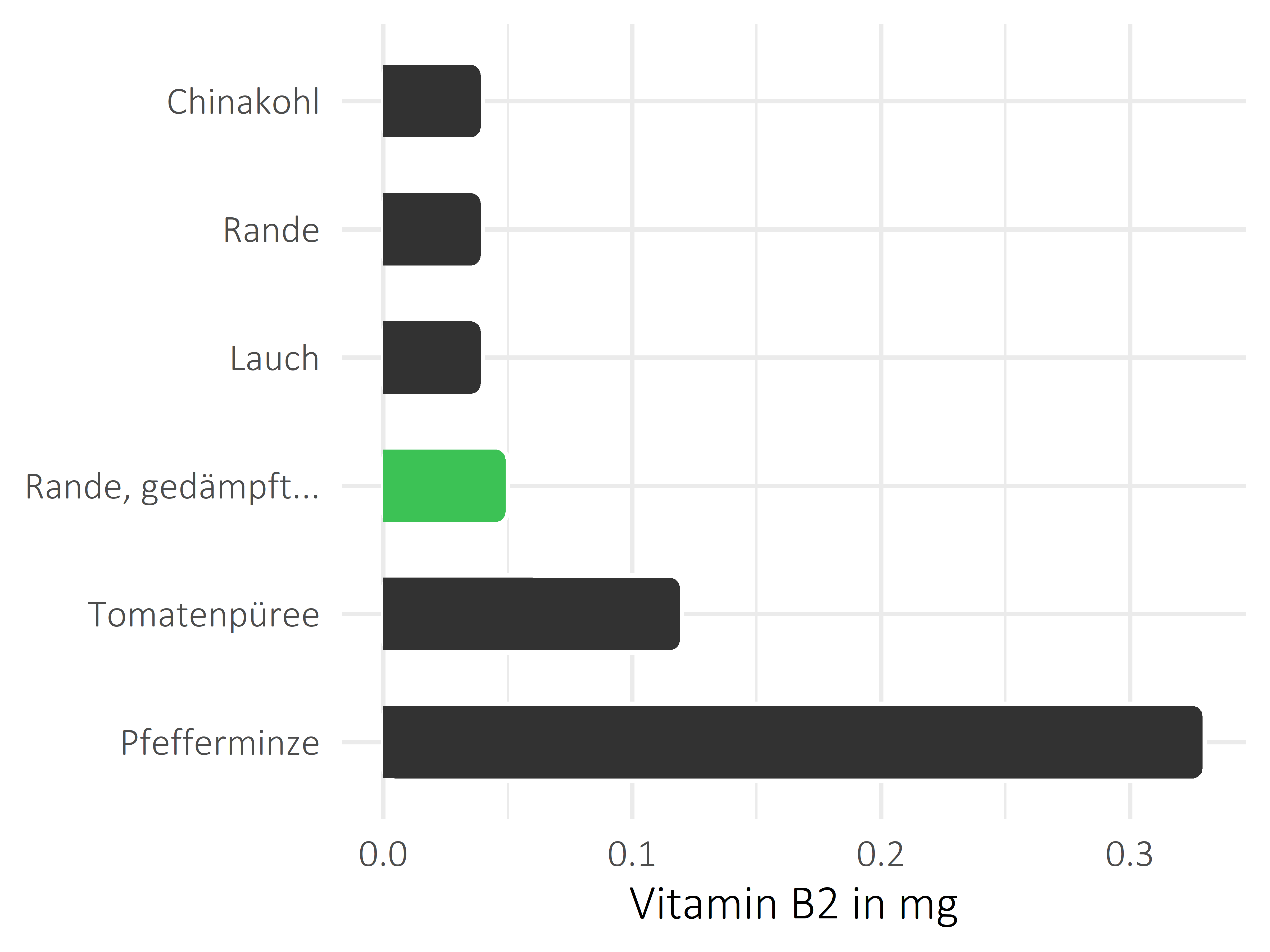 Gemüsesorten Vitamin B2