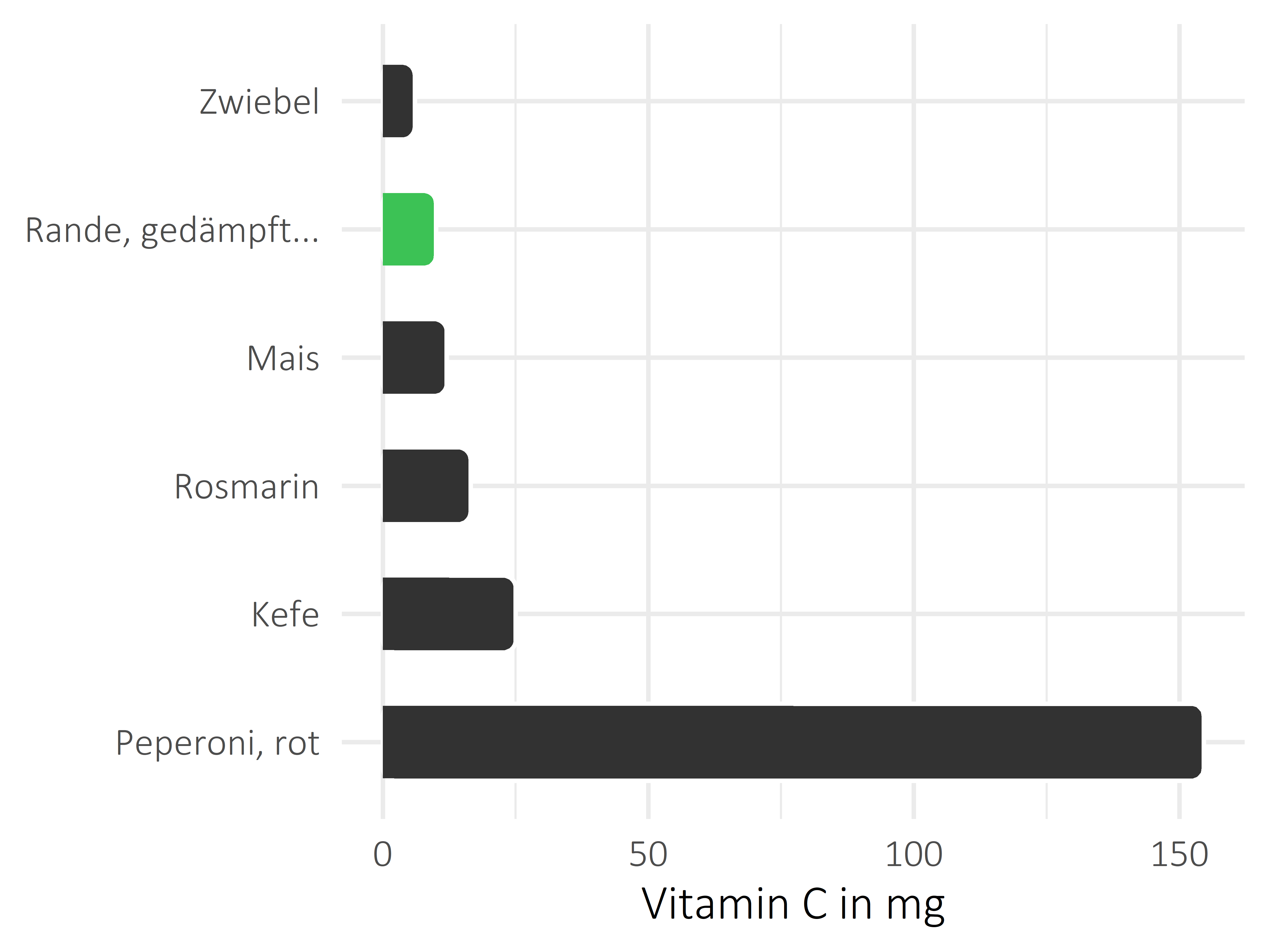 Gemüsesorten Ascorbinsäure