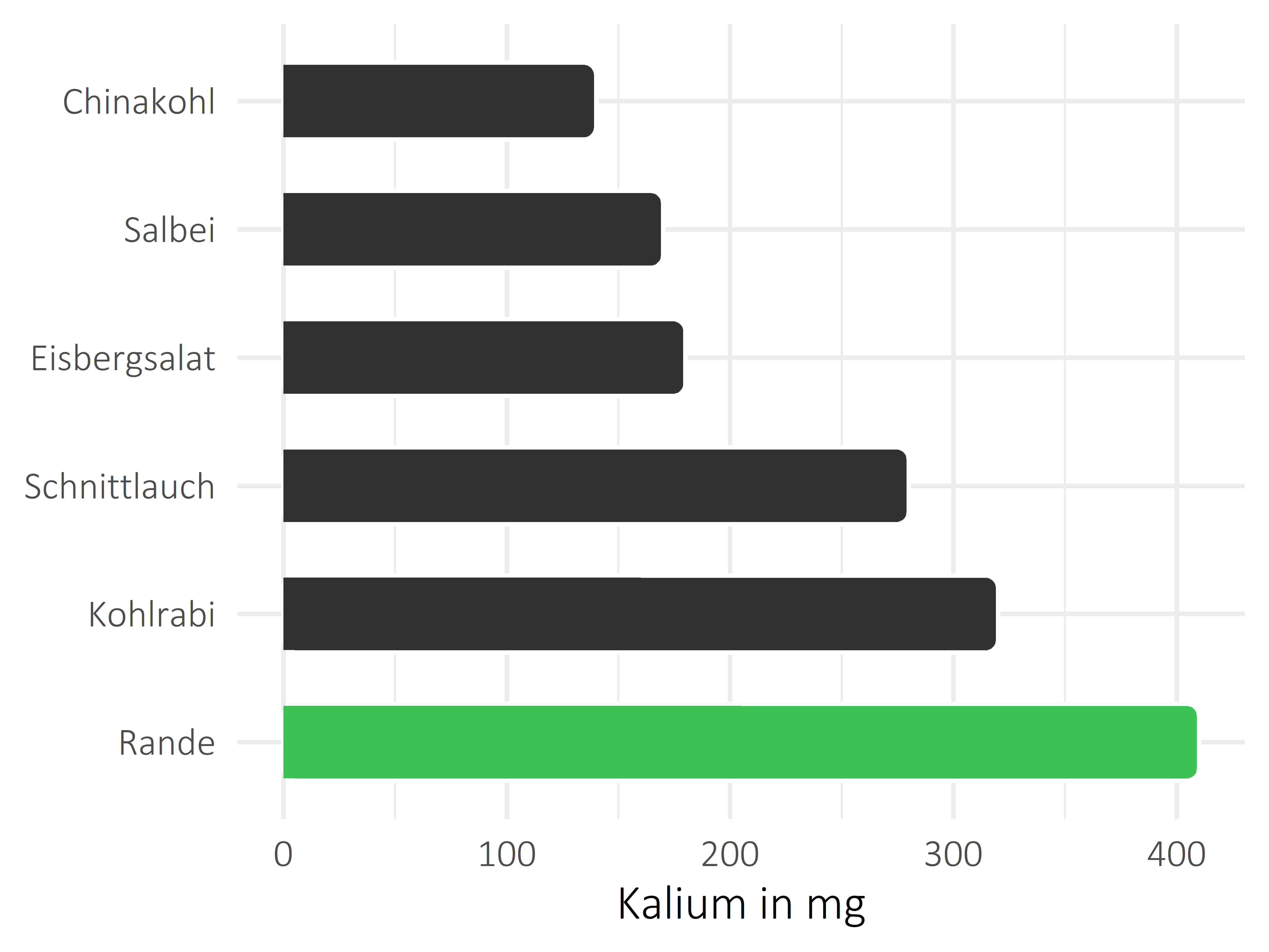 Gemüsesorten Kalium