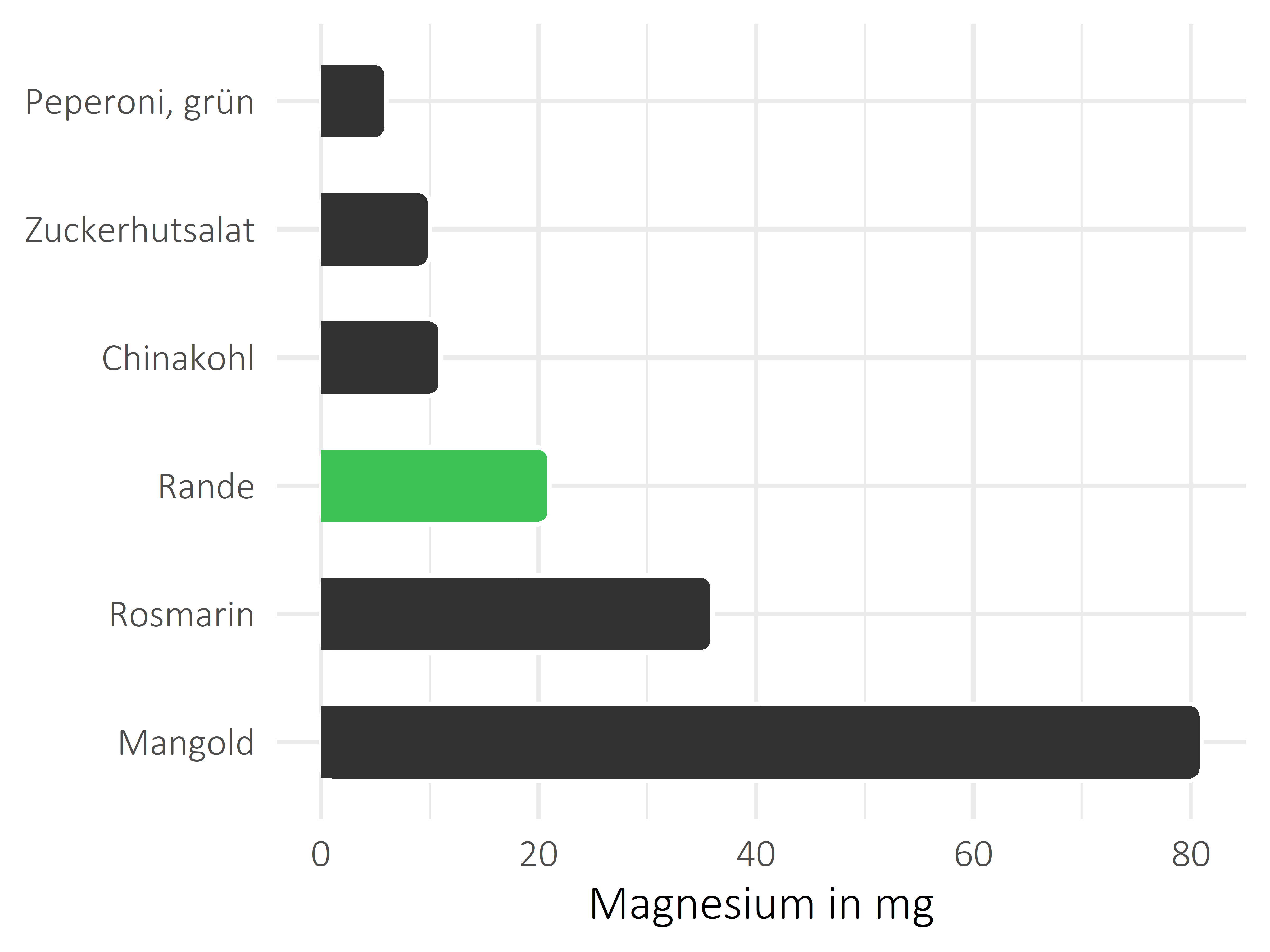 Gemüsesorten Magnesium