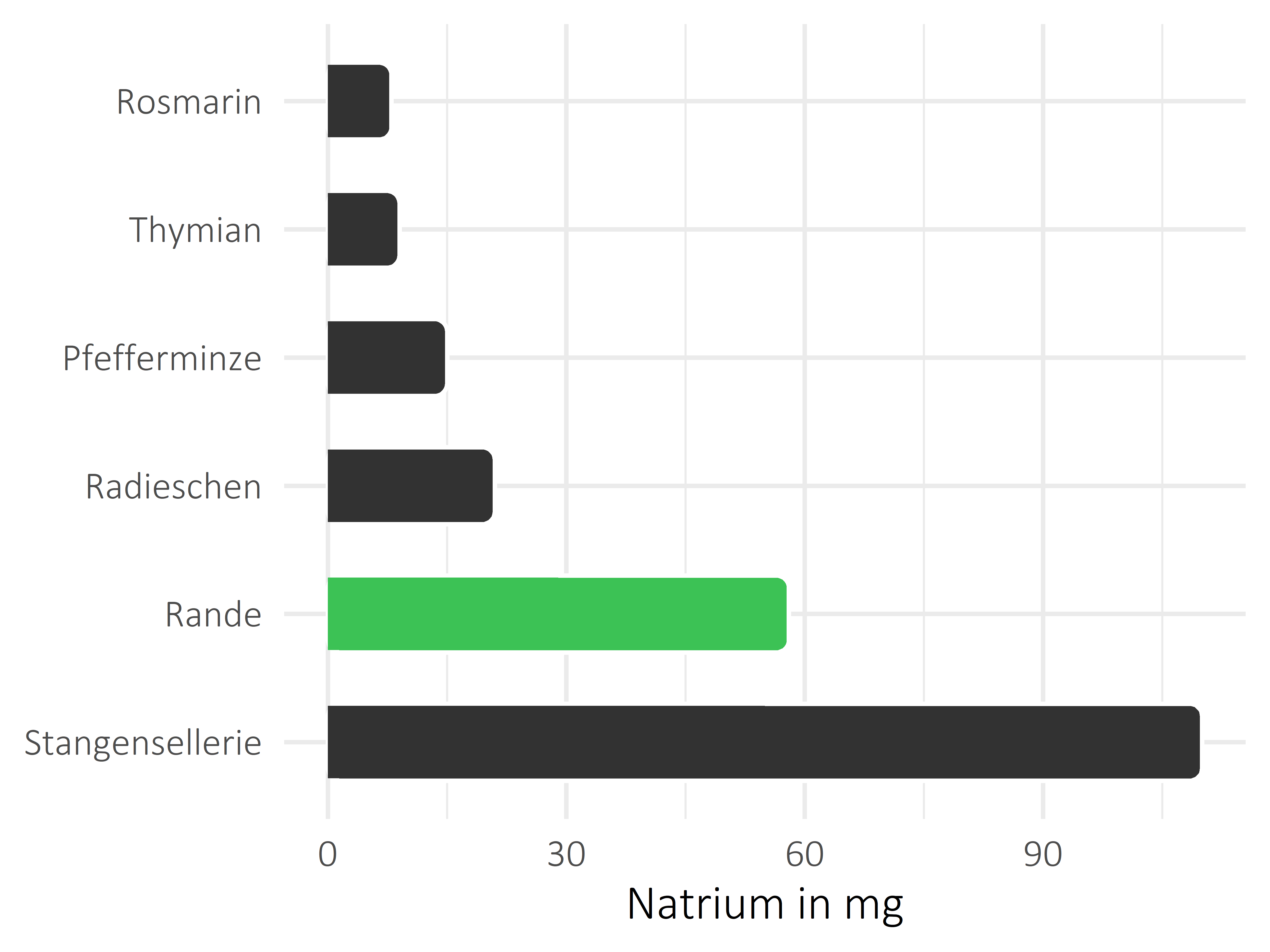 Gemüsesorten Natrium