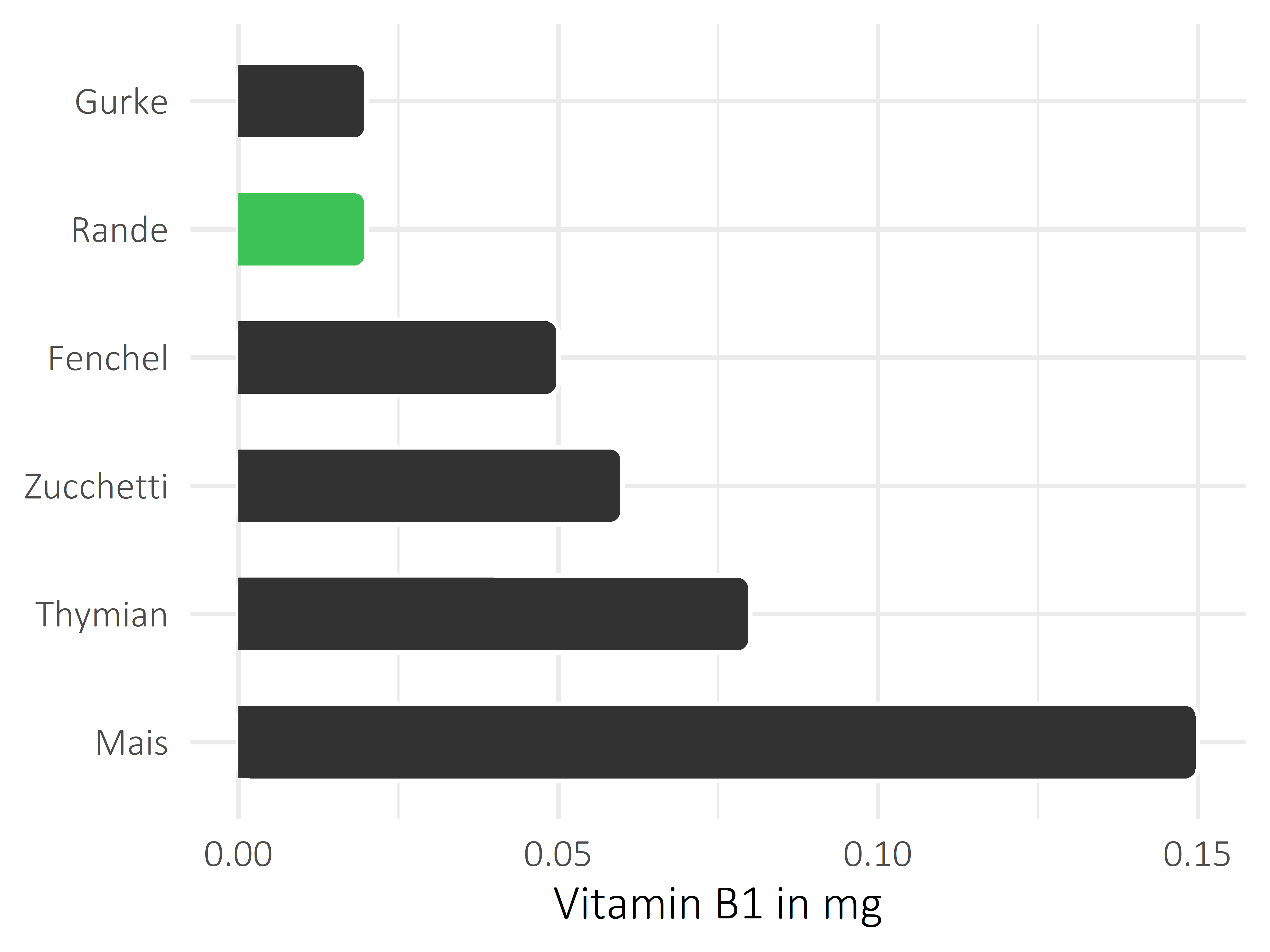 Gemüsesorten Thiamin