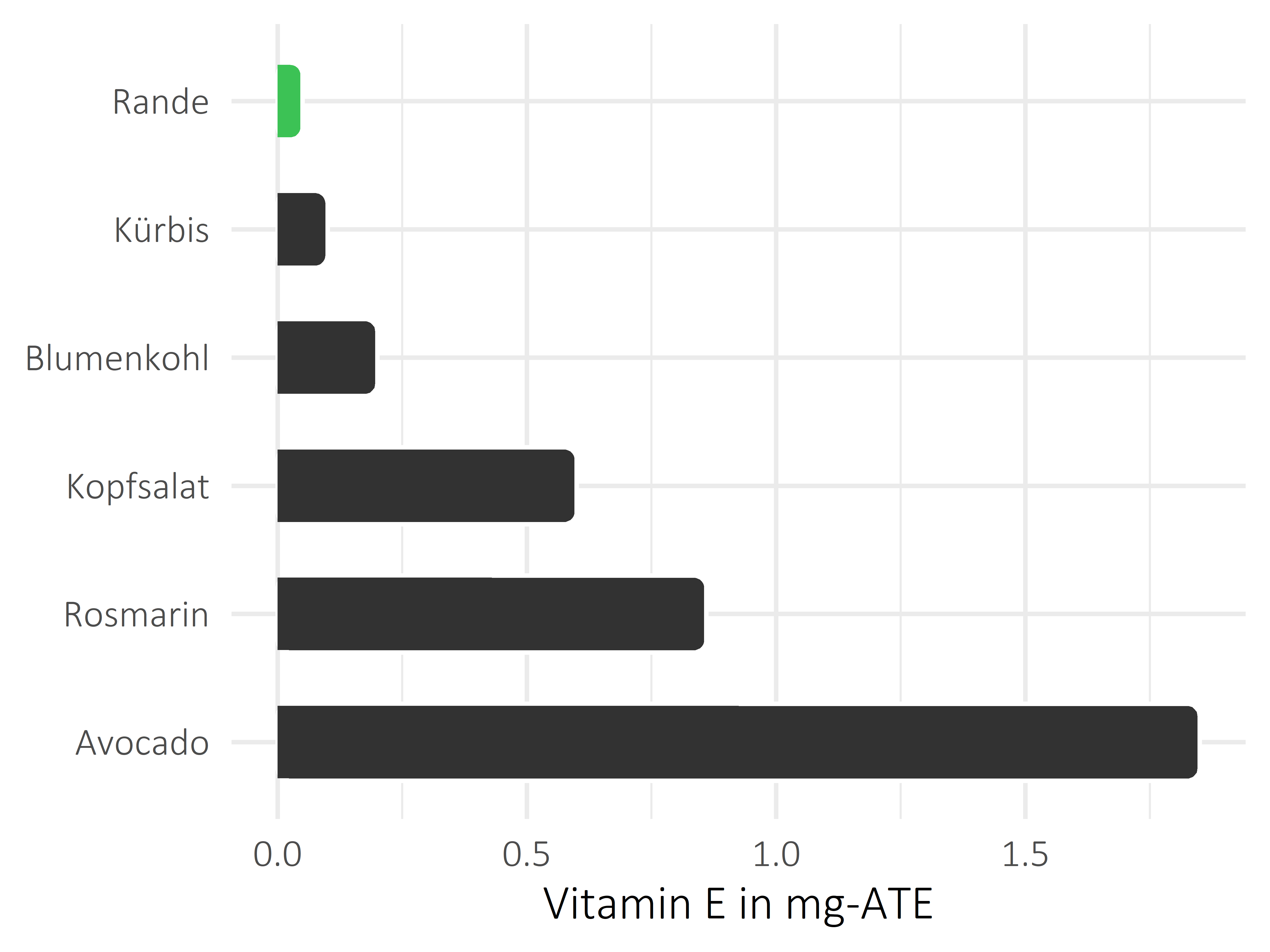 Gemüsesorten Vitamin E