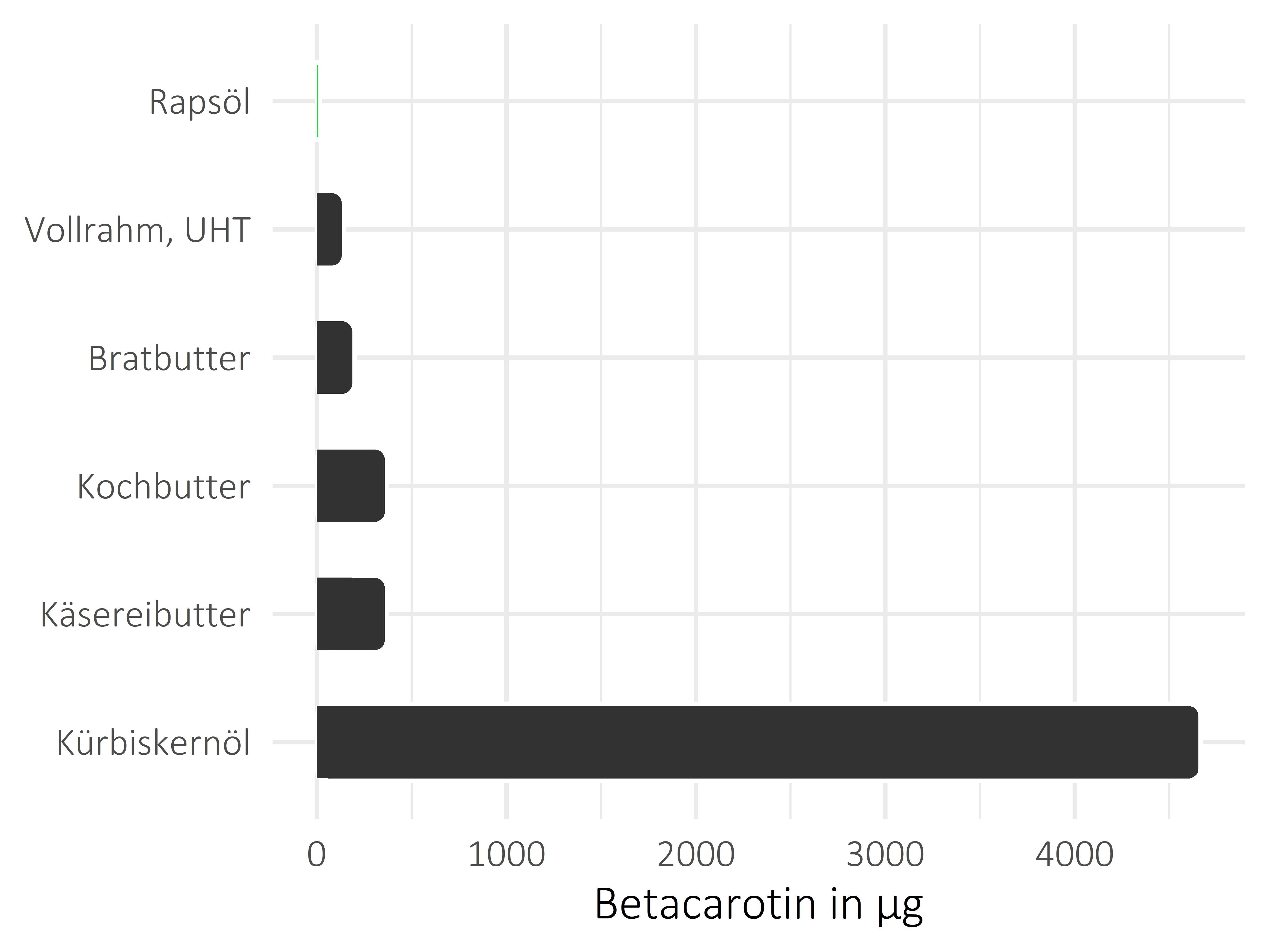 Fette und Öle Betacarotin