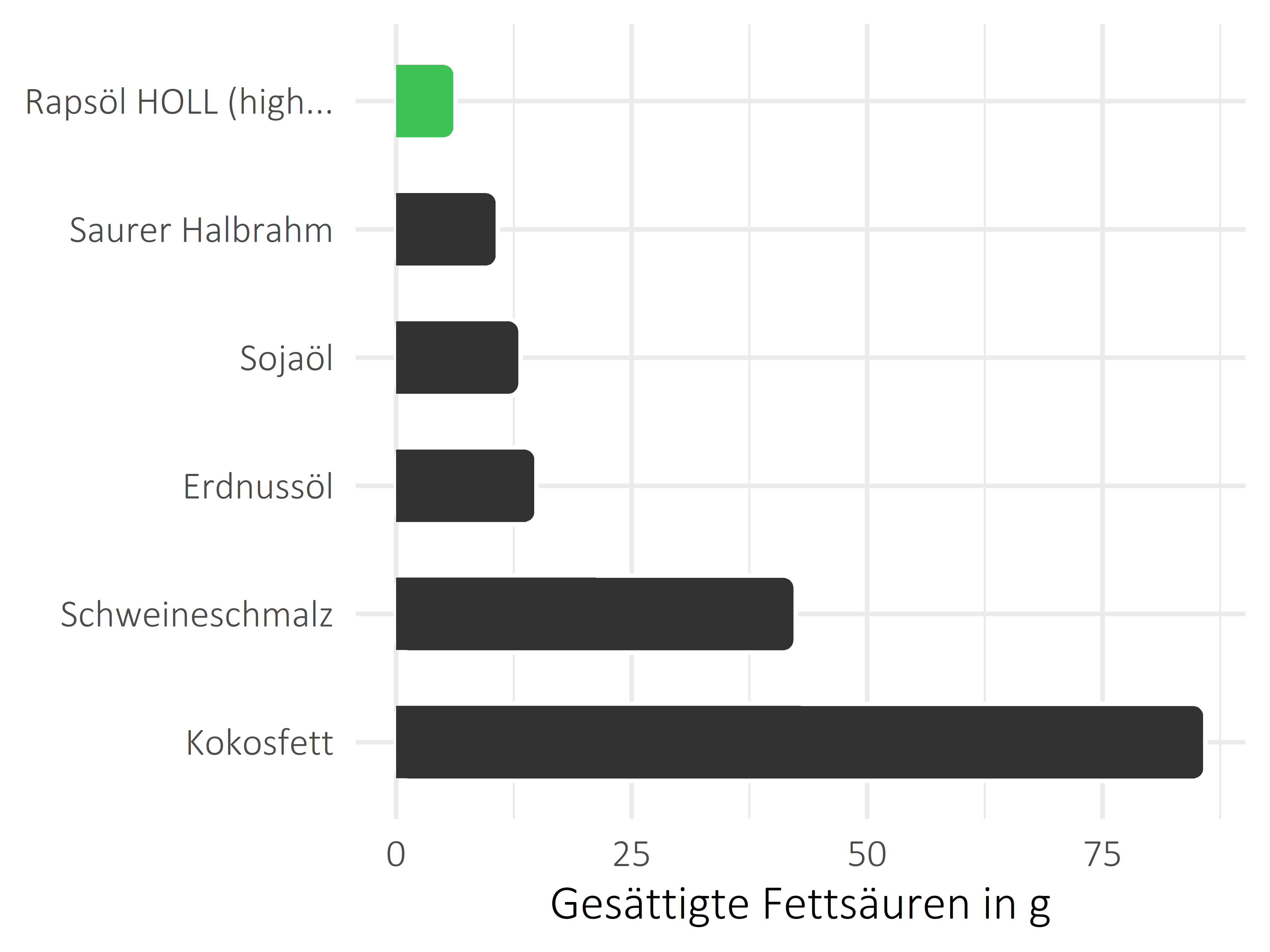 Fette und Öle gesättigte Fettsäuren