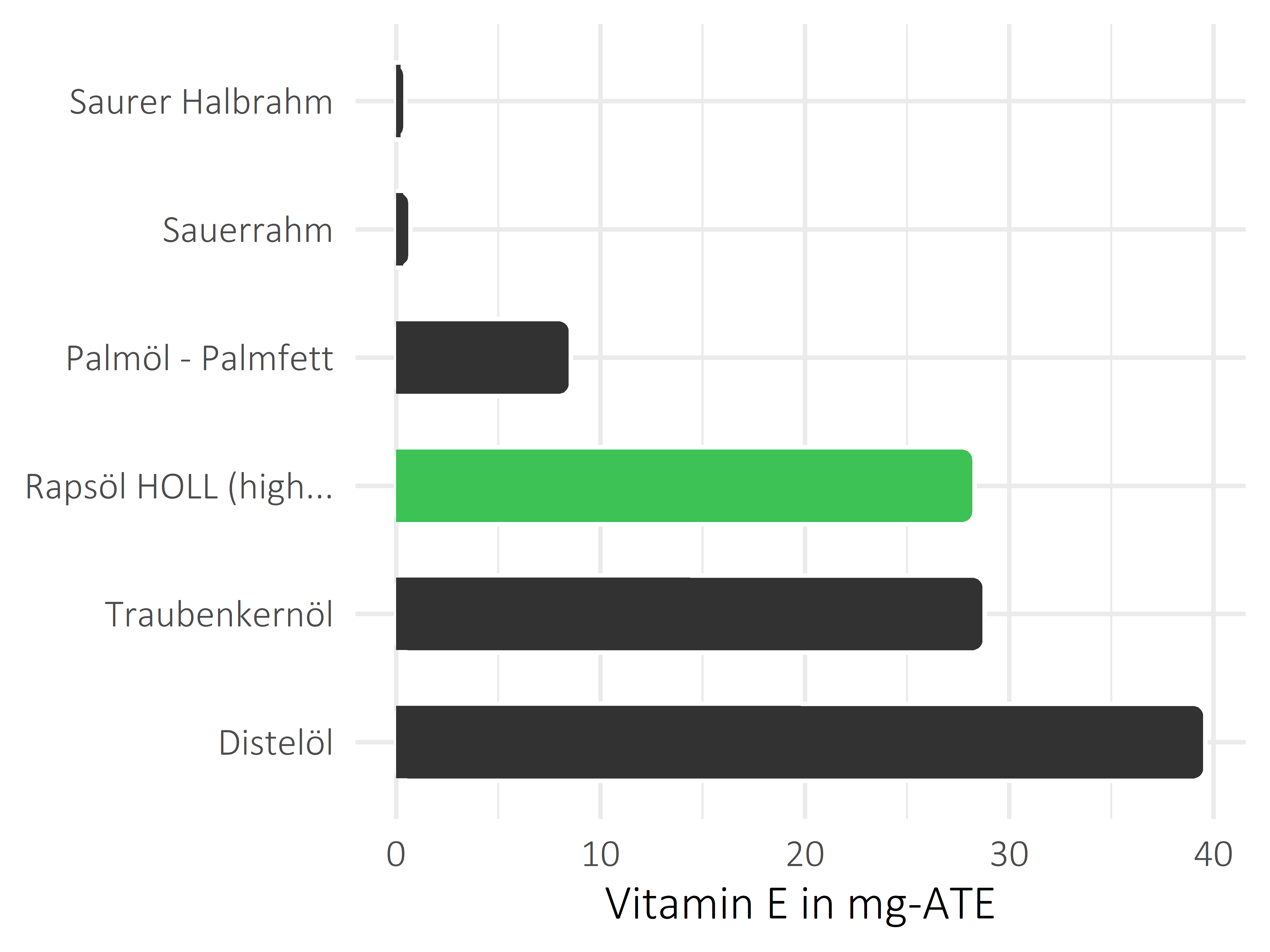 Fette und Öle Vitamin E