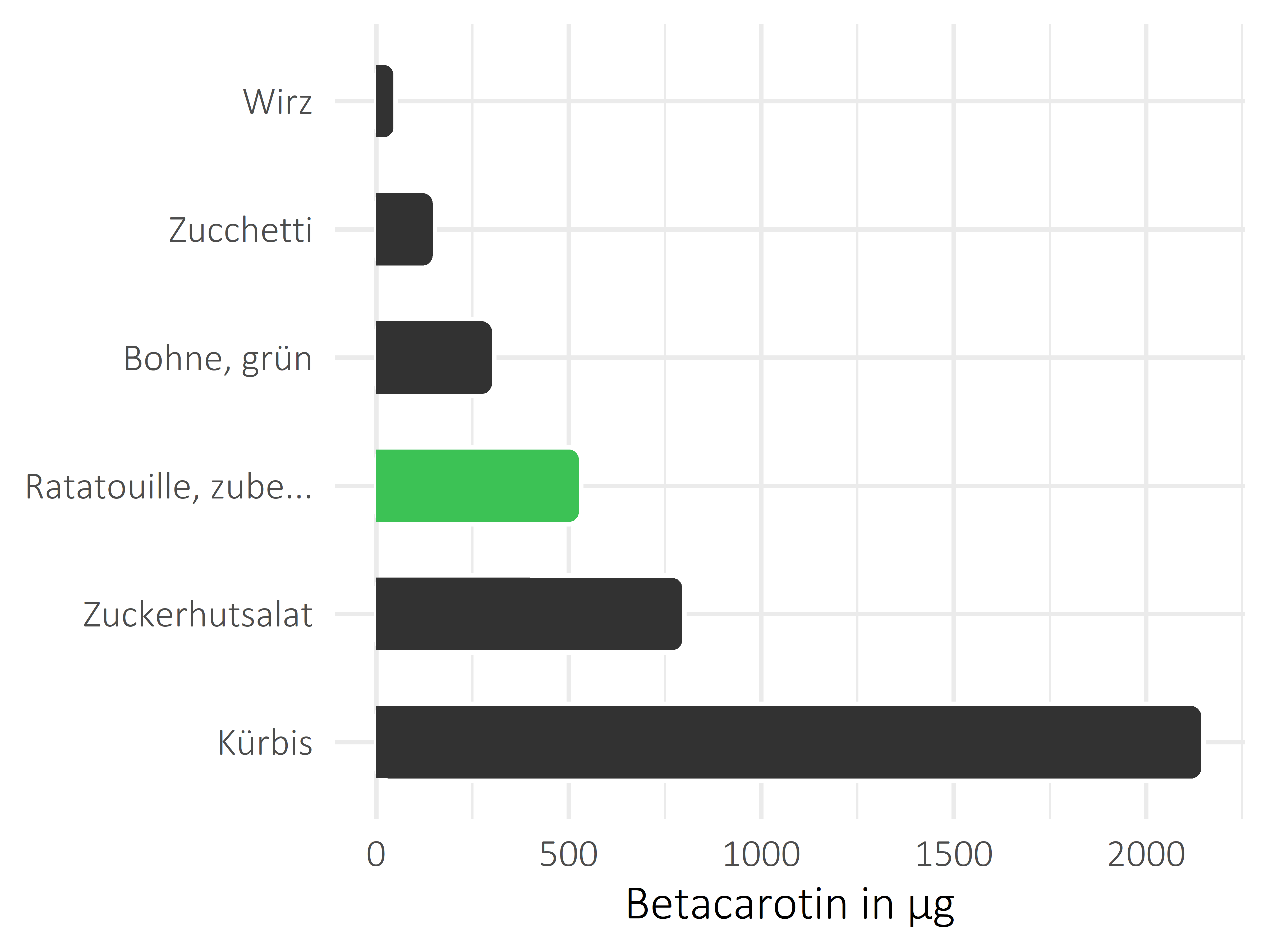 Gemüsesorten Betacarotin