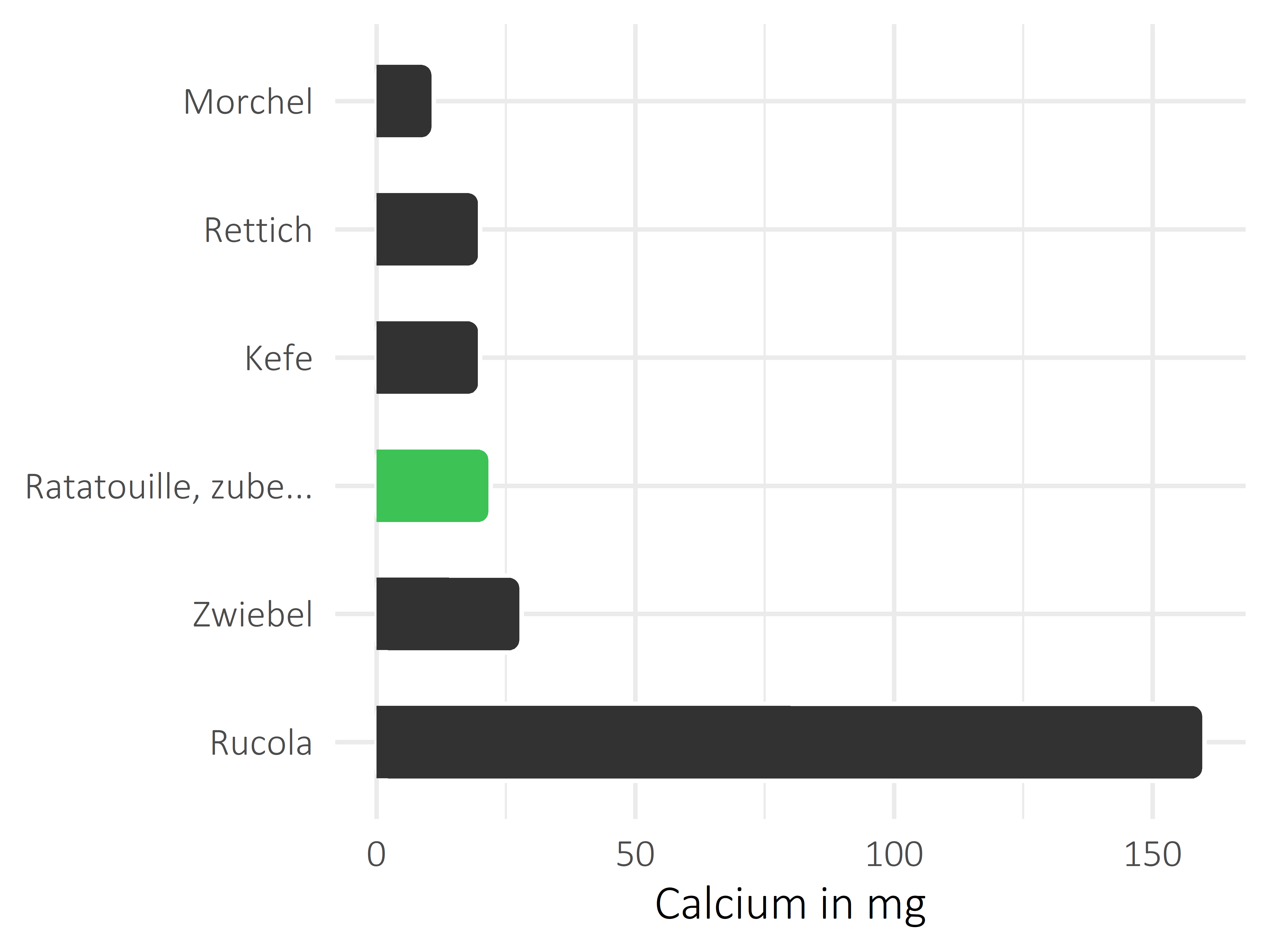 Gemüsesorten Calcium