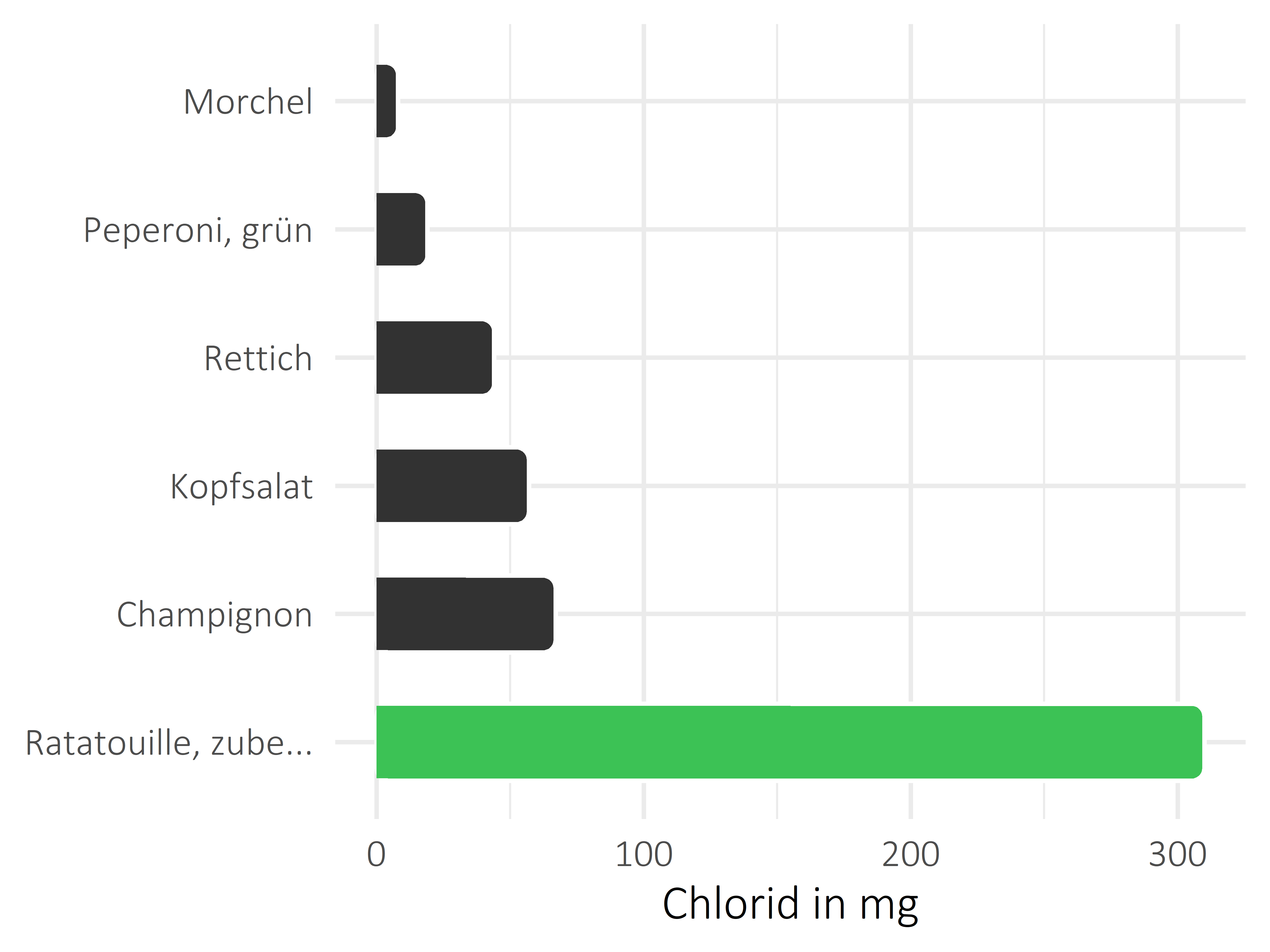 Gemüsesorten Chlorid