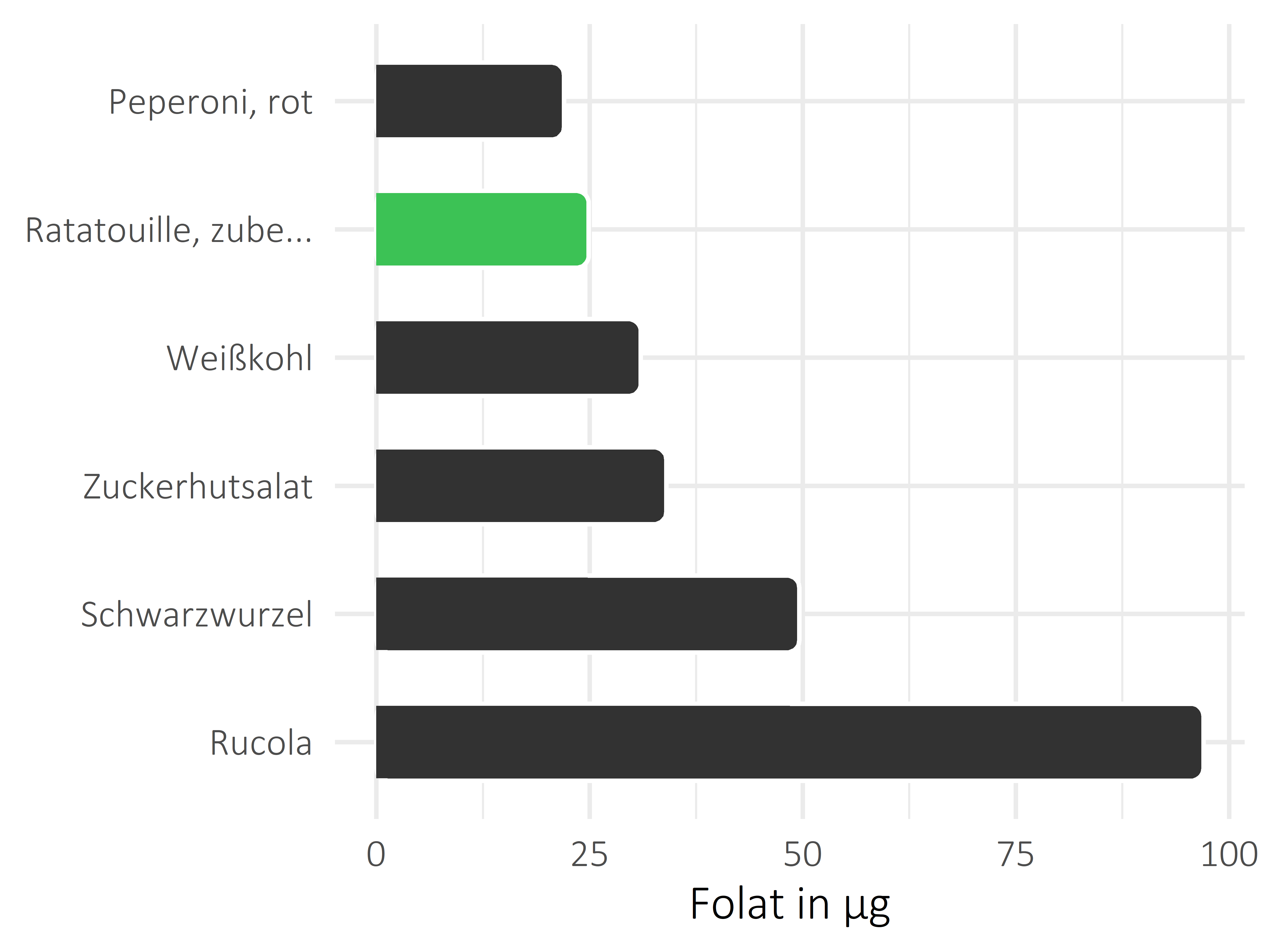 Gemüsesorten Folat