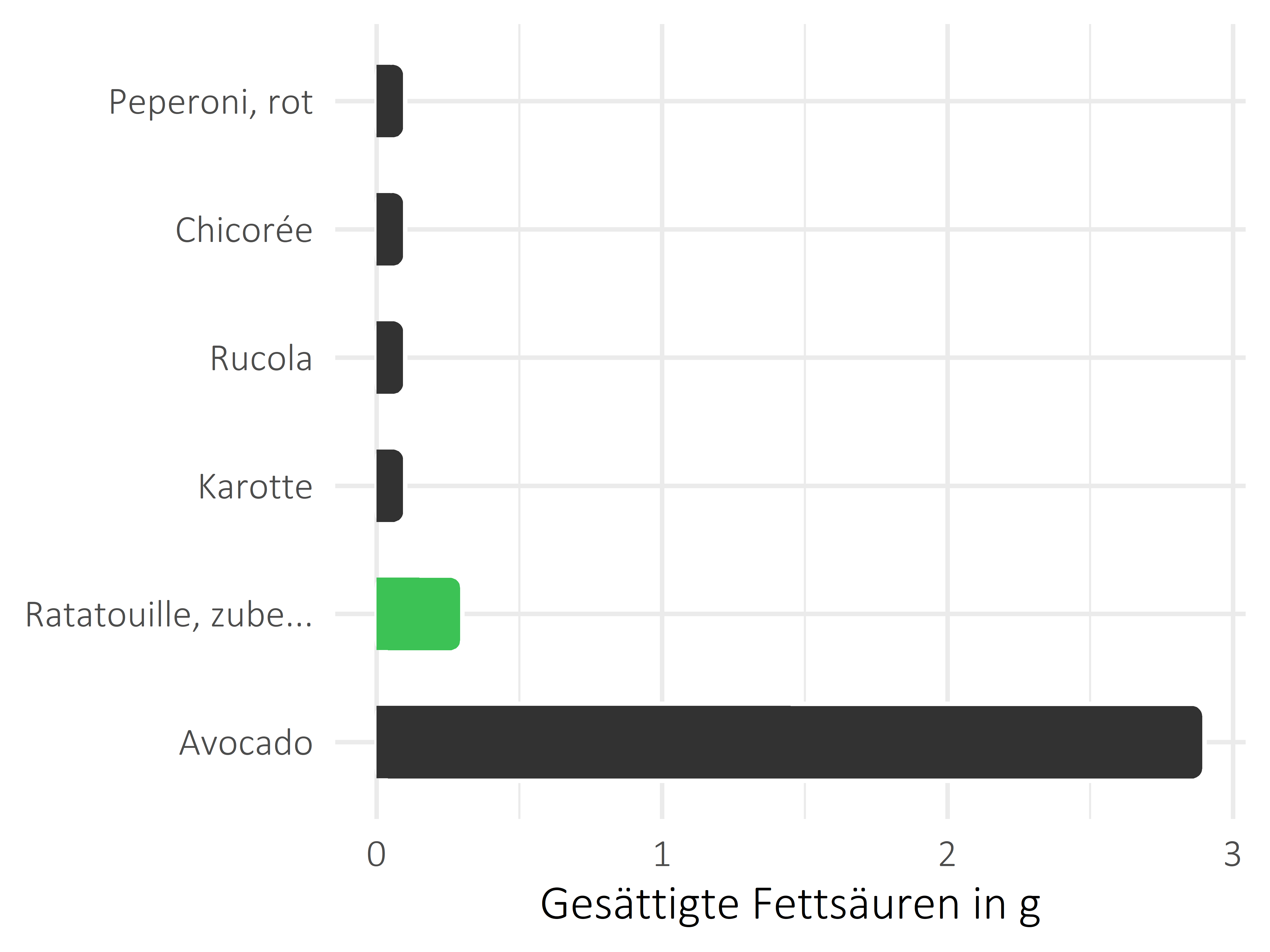 Gemüsesorten gesättigte Fettsäuren