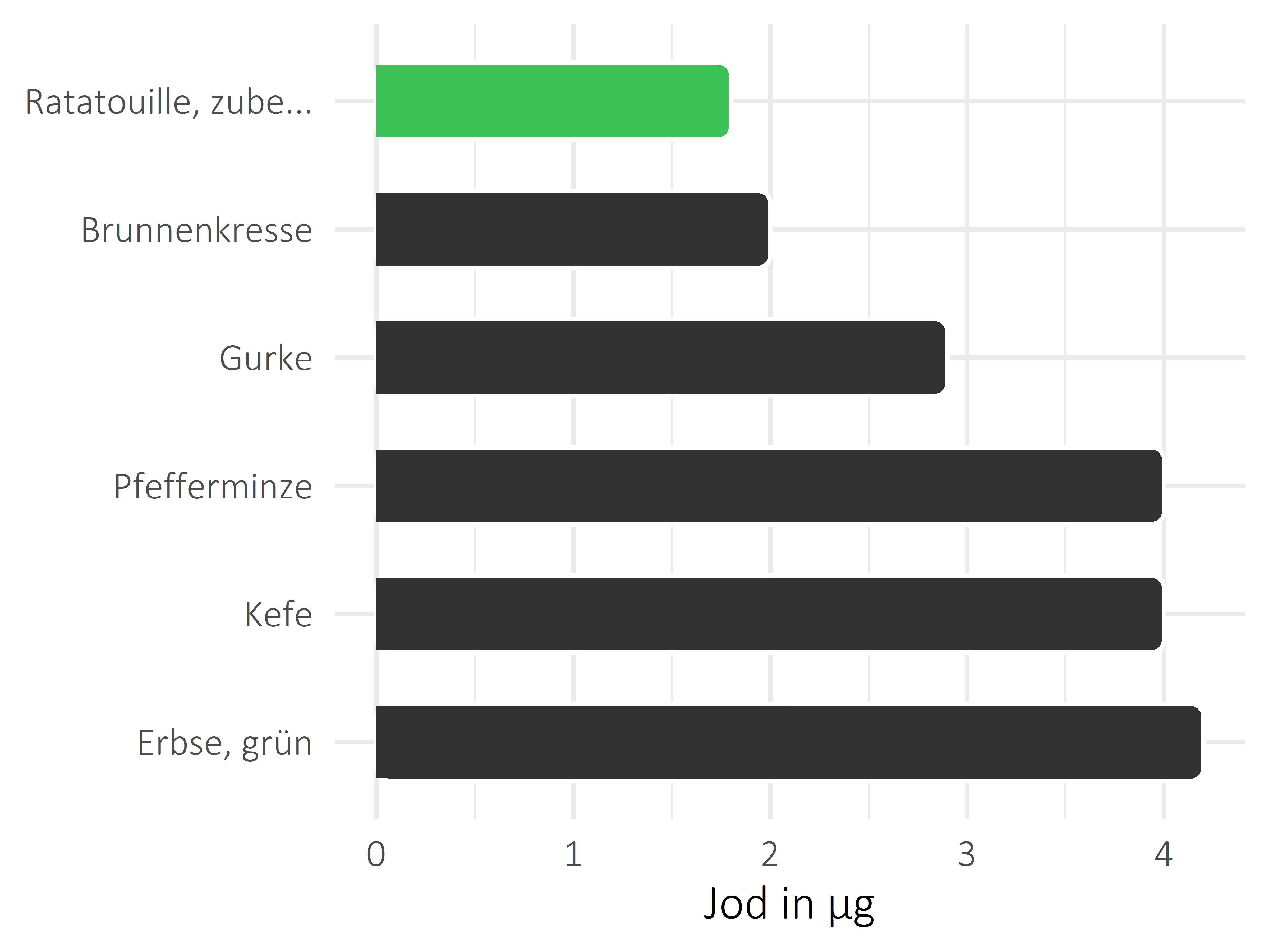 Gemüsesorten Jod